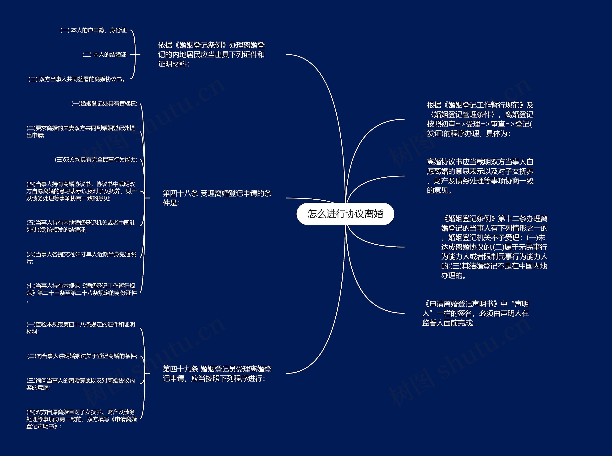 怎么进行协议离婚思维导图