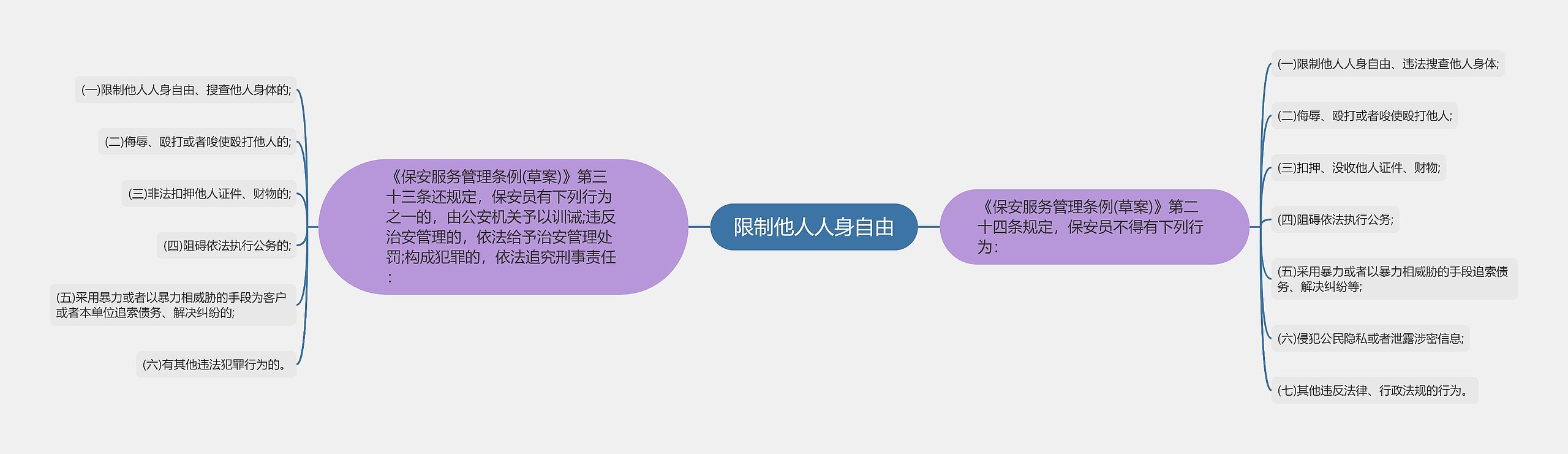 限制他人人身自由思维导图