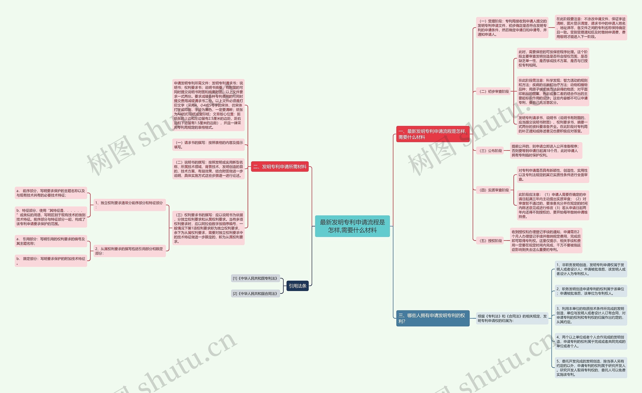 最新发明专利申请流程是怎样,需要什么材料思维导图