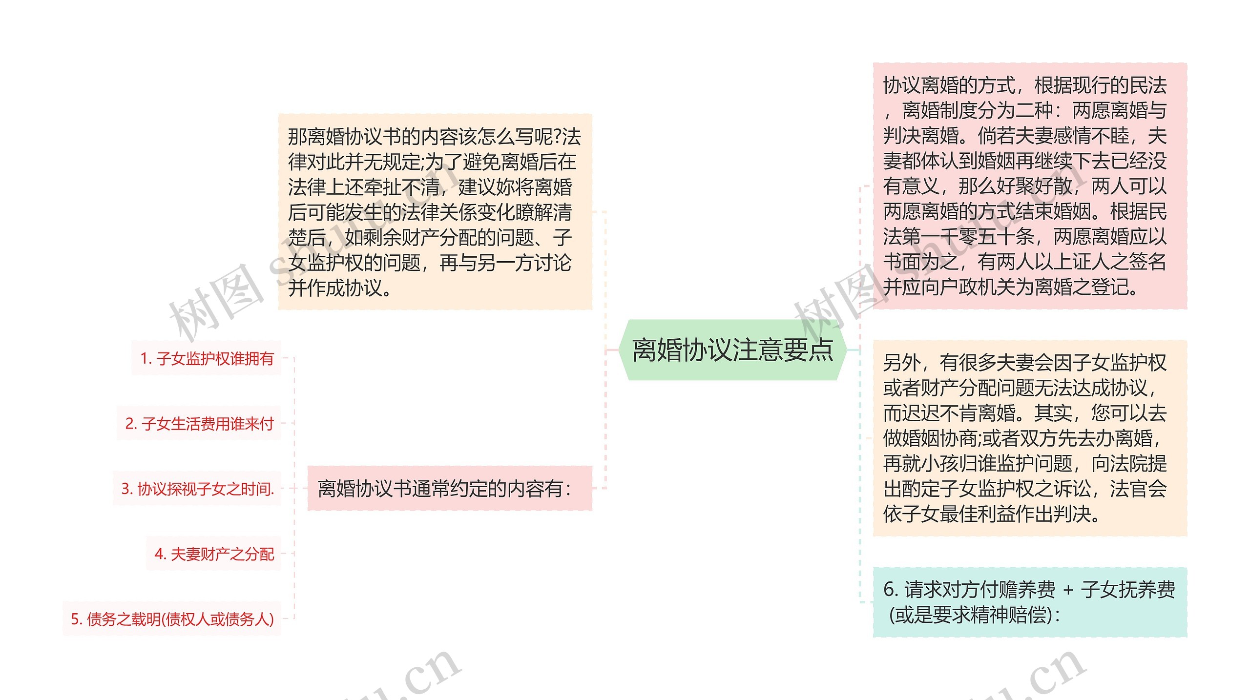 离婚协议注意要点思维导图