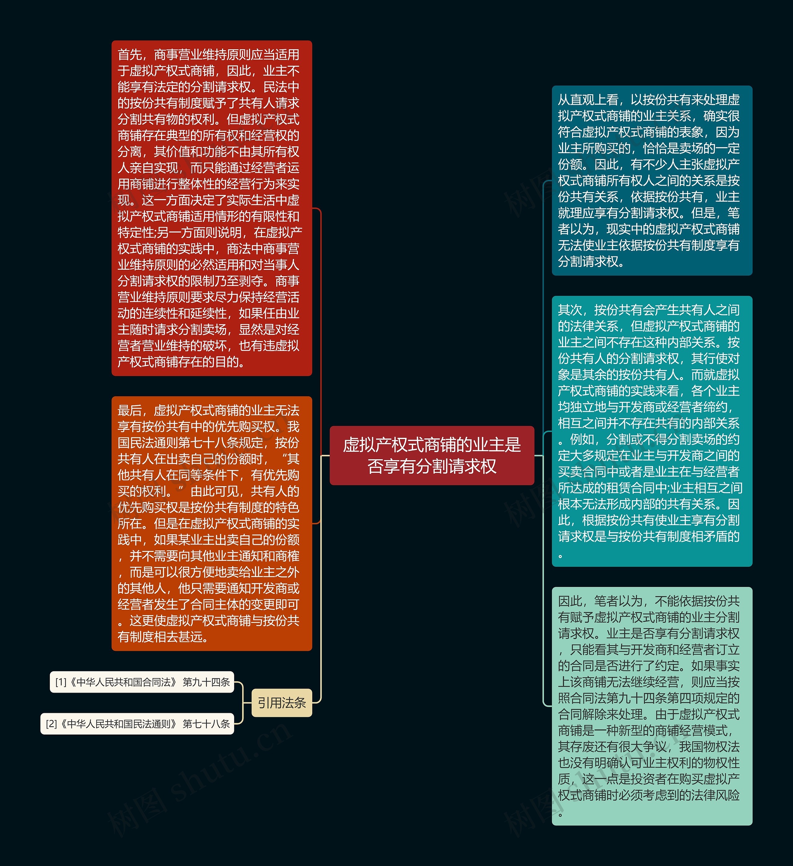 虚拟产权式商铺的业主是否享有分割请求权思维导图