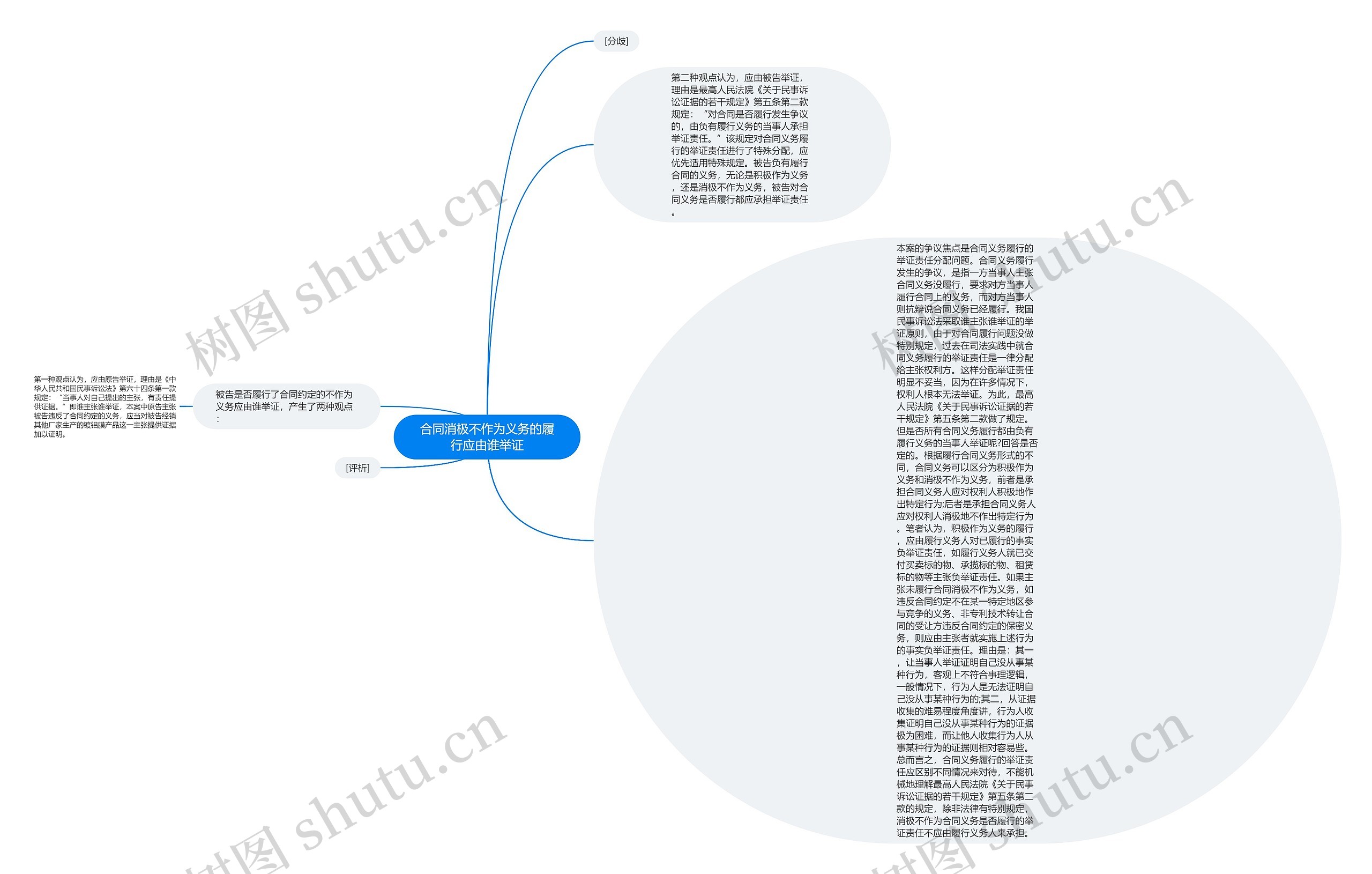 合同消极不作为义务的履行应由谁举证思维导图