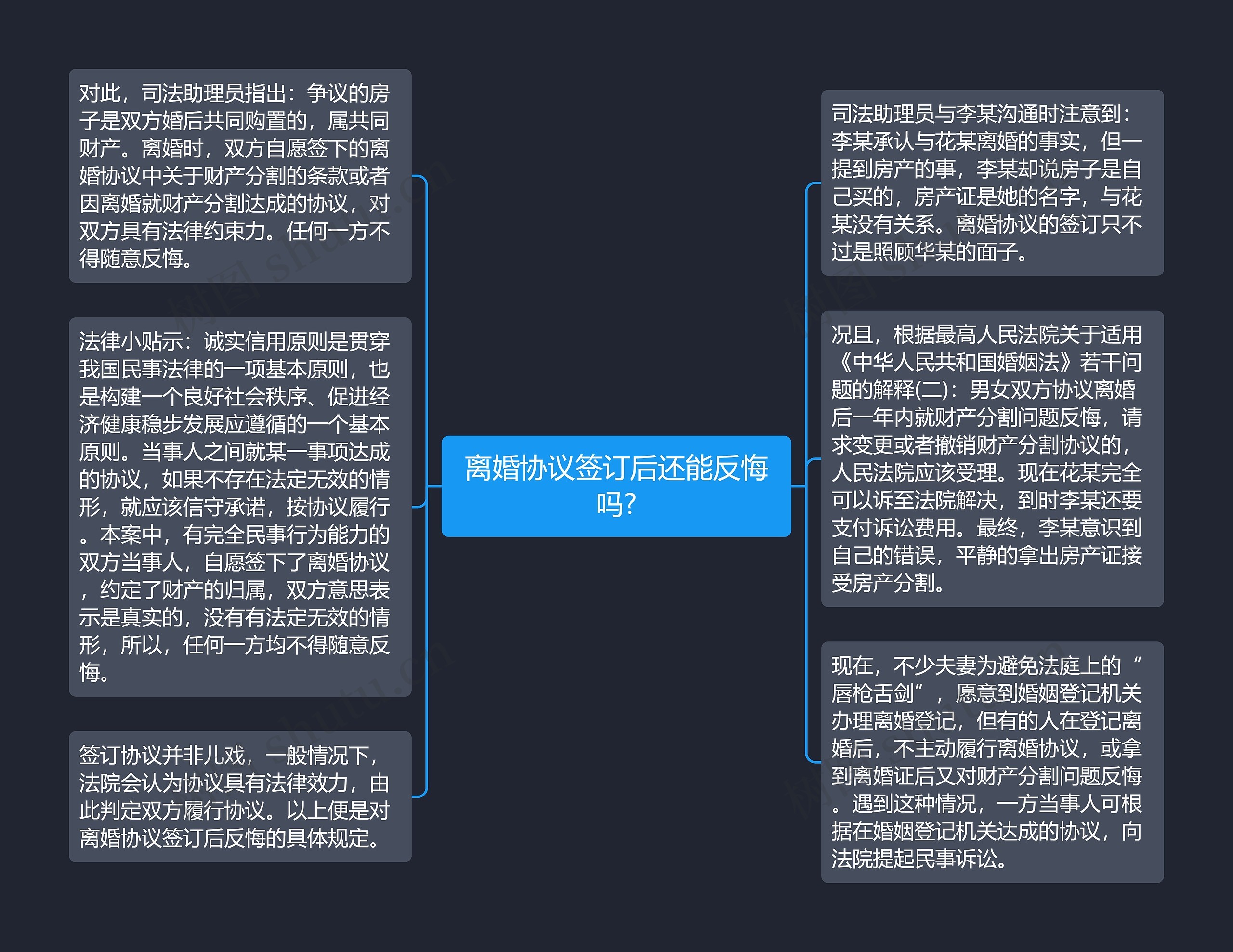 离婚协议签订后还能反悔吗?思维导图