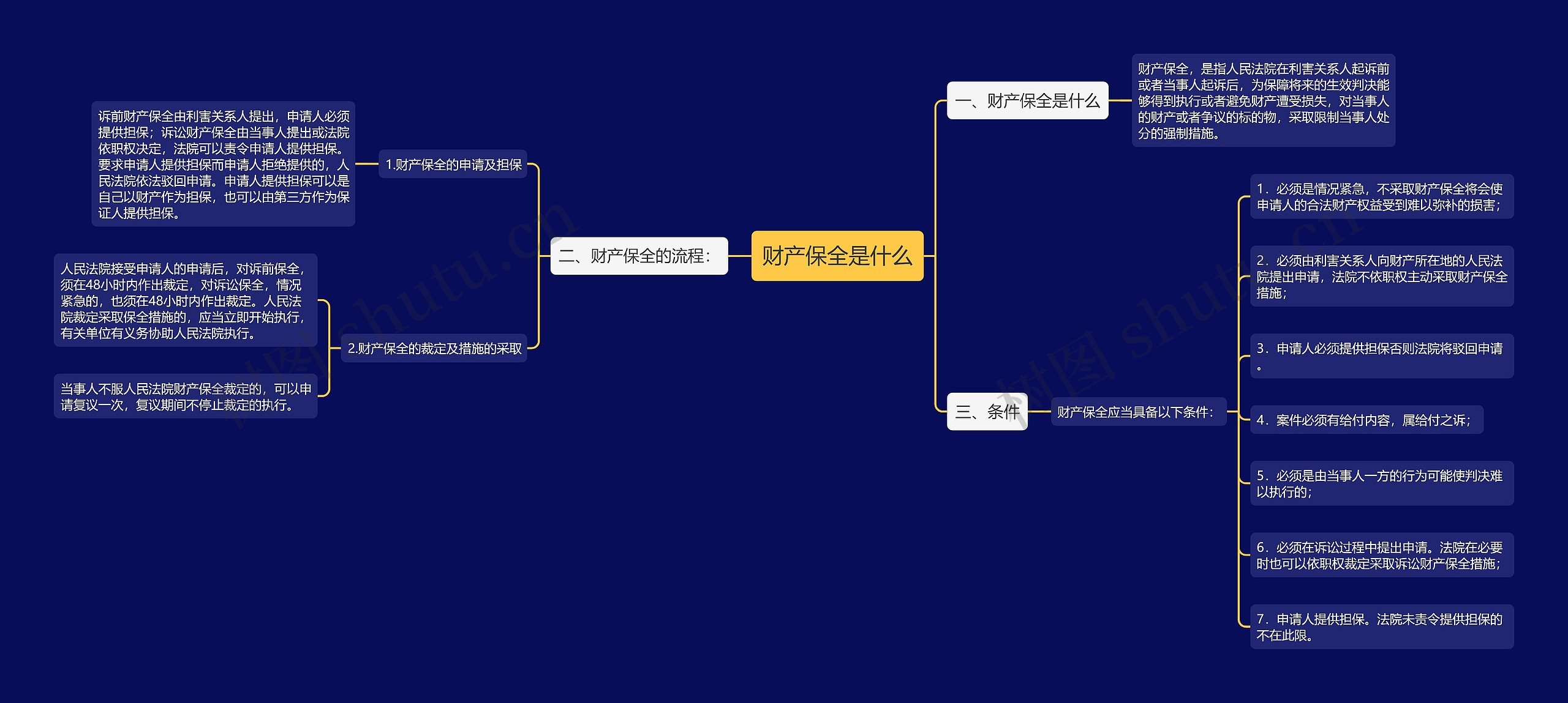 财产保全是什么思维导图