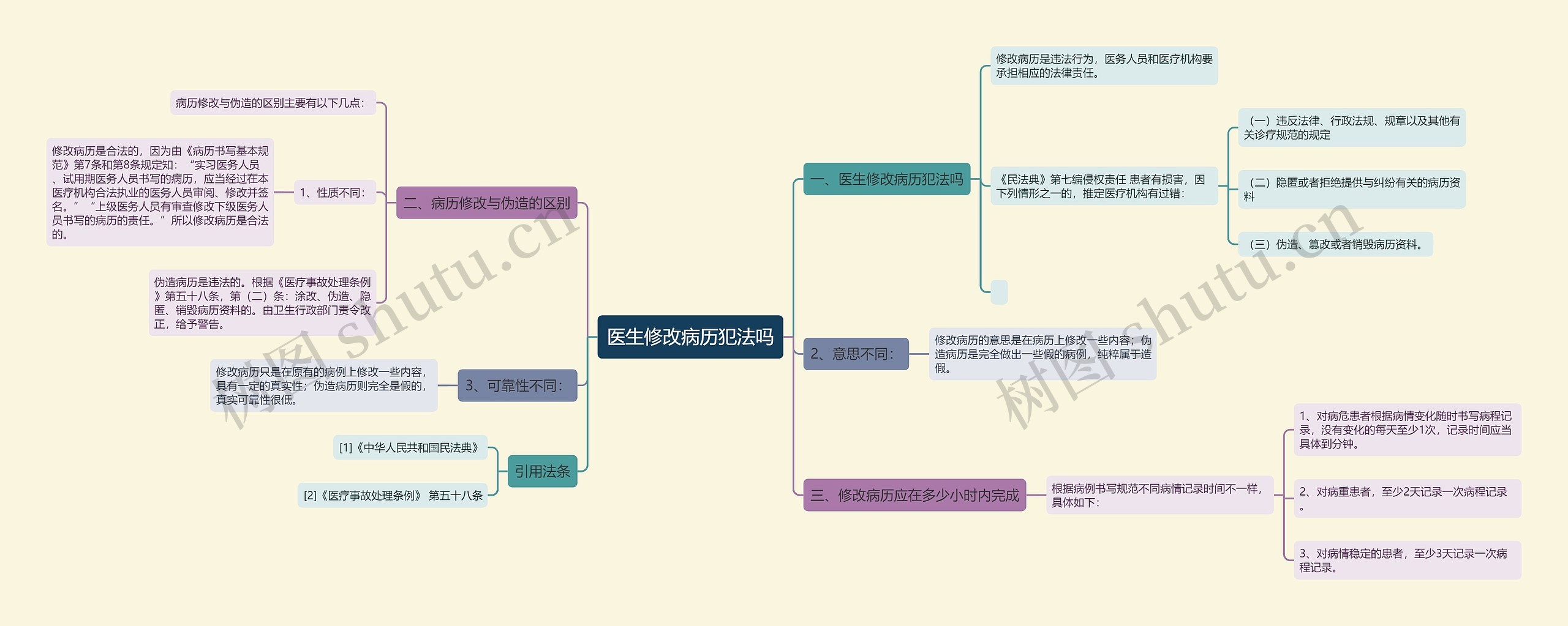 医生修改病历犯法吗