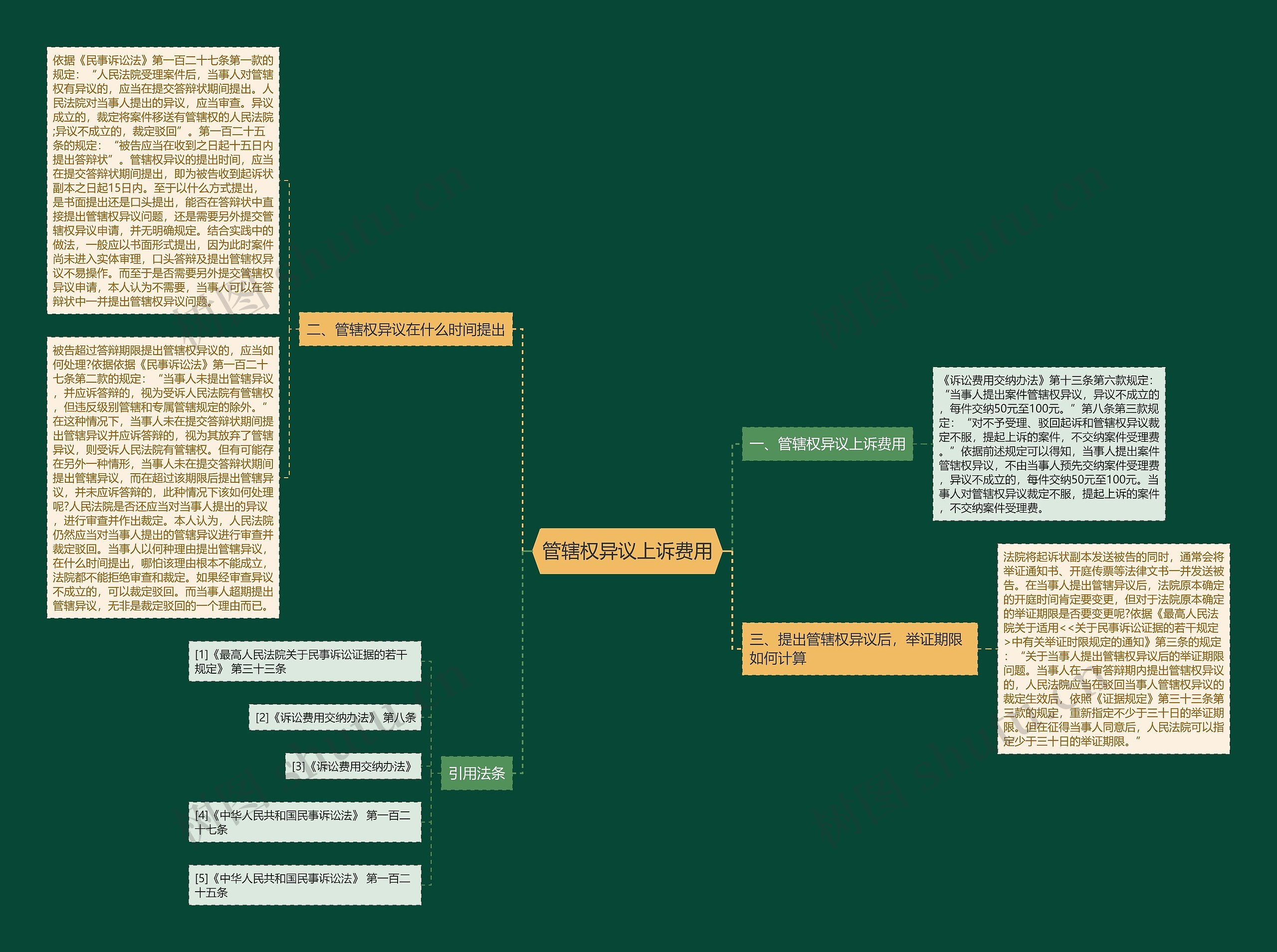 管辖权异议上诉费用思维导图