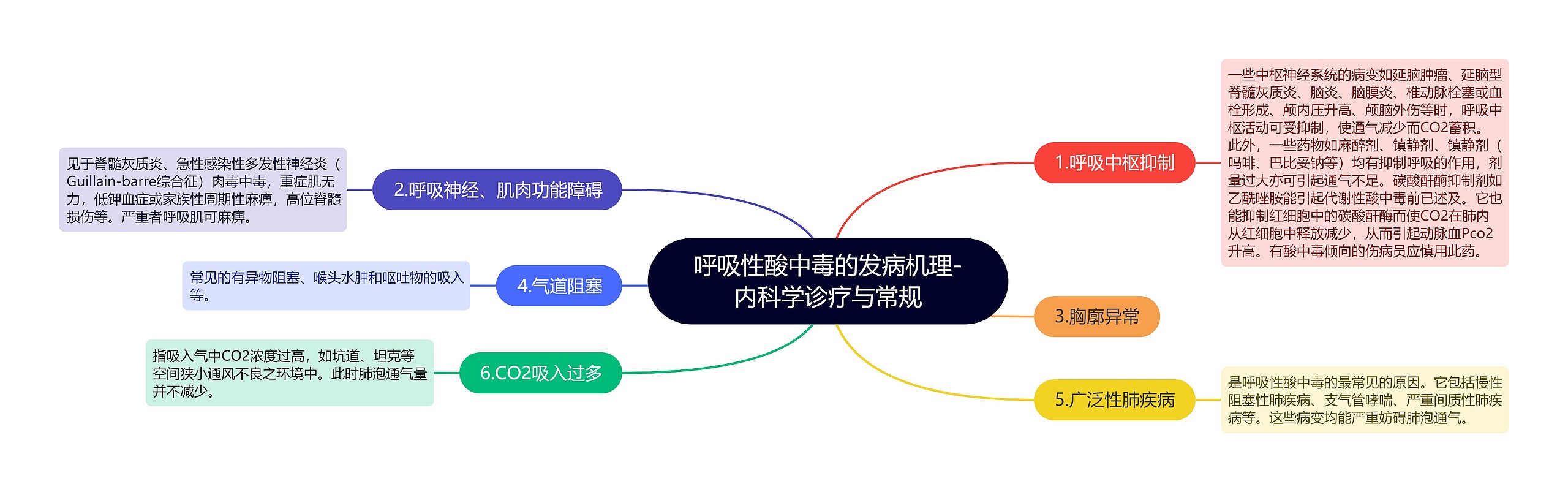 呼吸性酸中毒的发病机理-内科学诊疗与常规思维导图