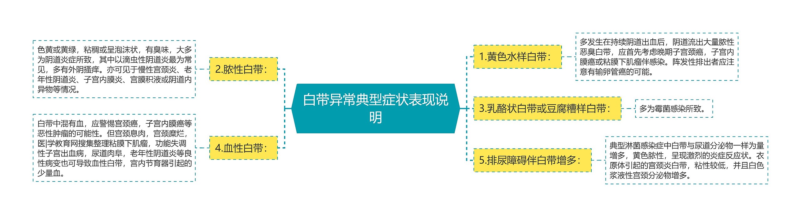 白带异常典型症状表现说明思维导图