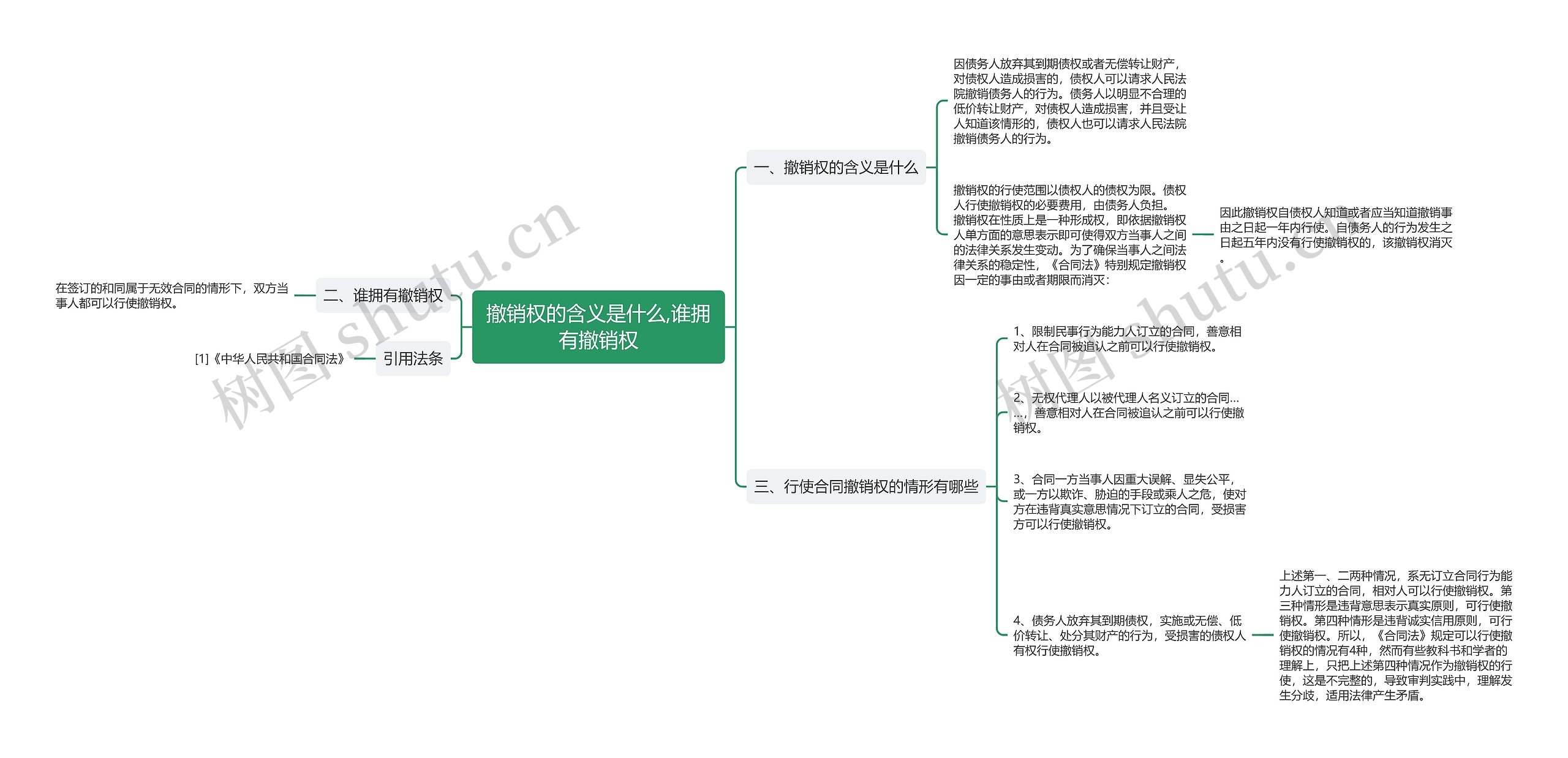 撤销权的含义是什么,谁拥有撤销权思维导图