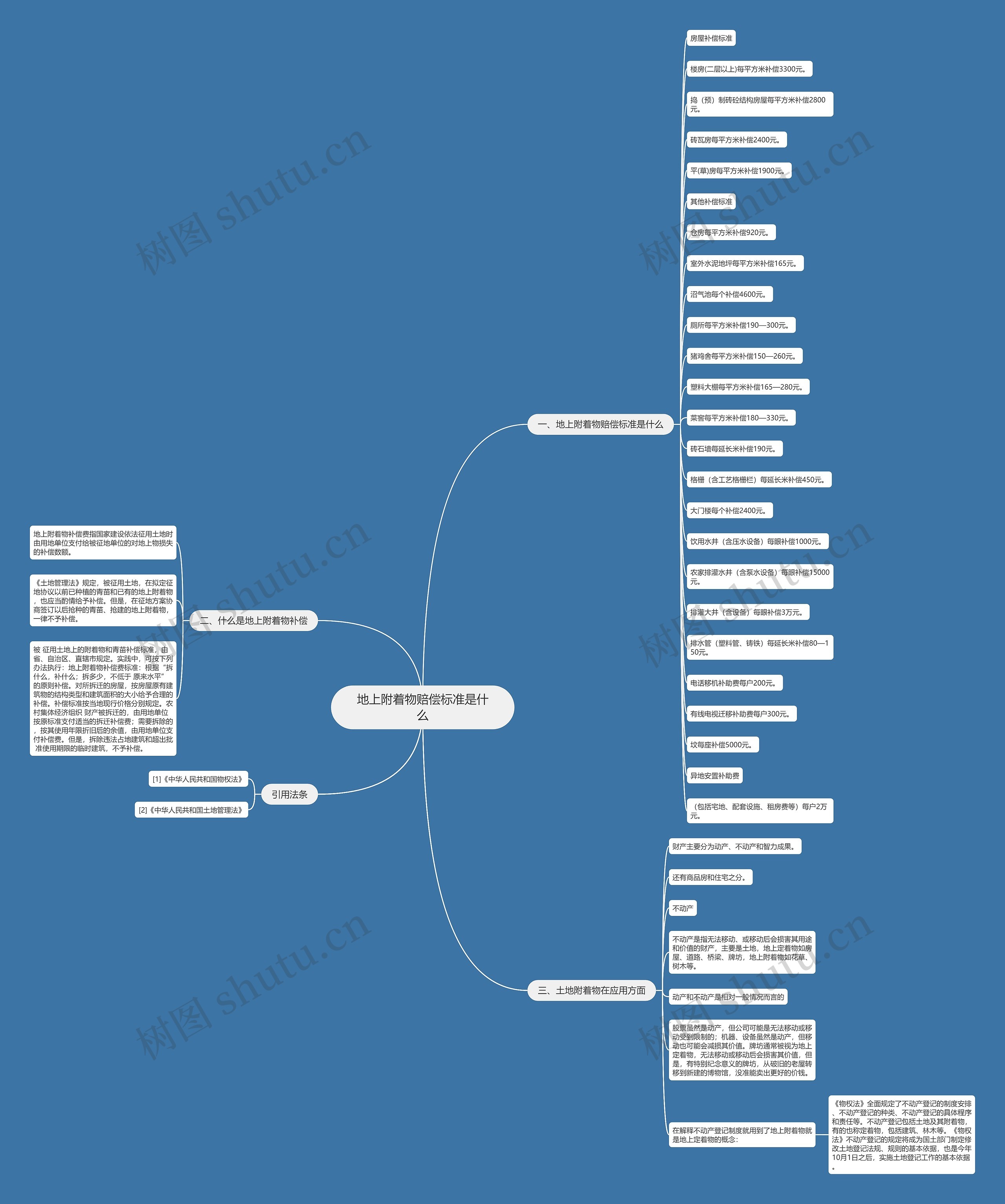 地上附着物赔偿标准是什么思维导图