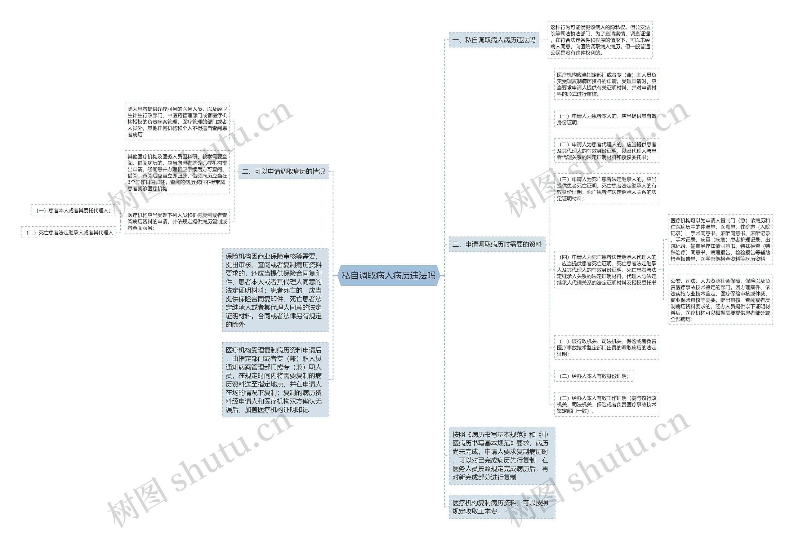 私自调取病人病历违法吗思维导图