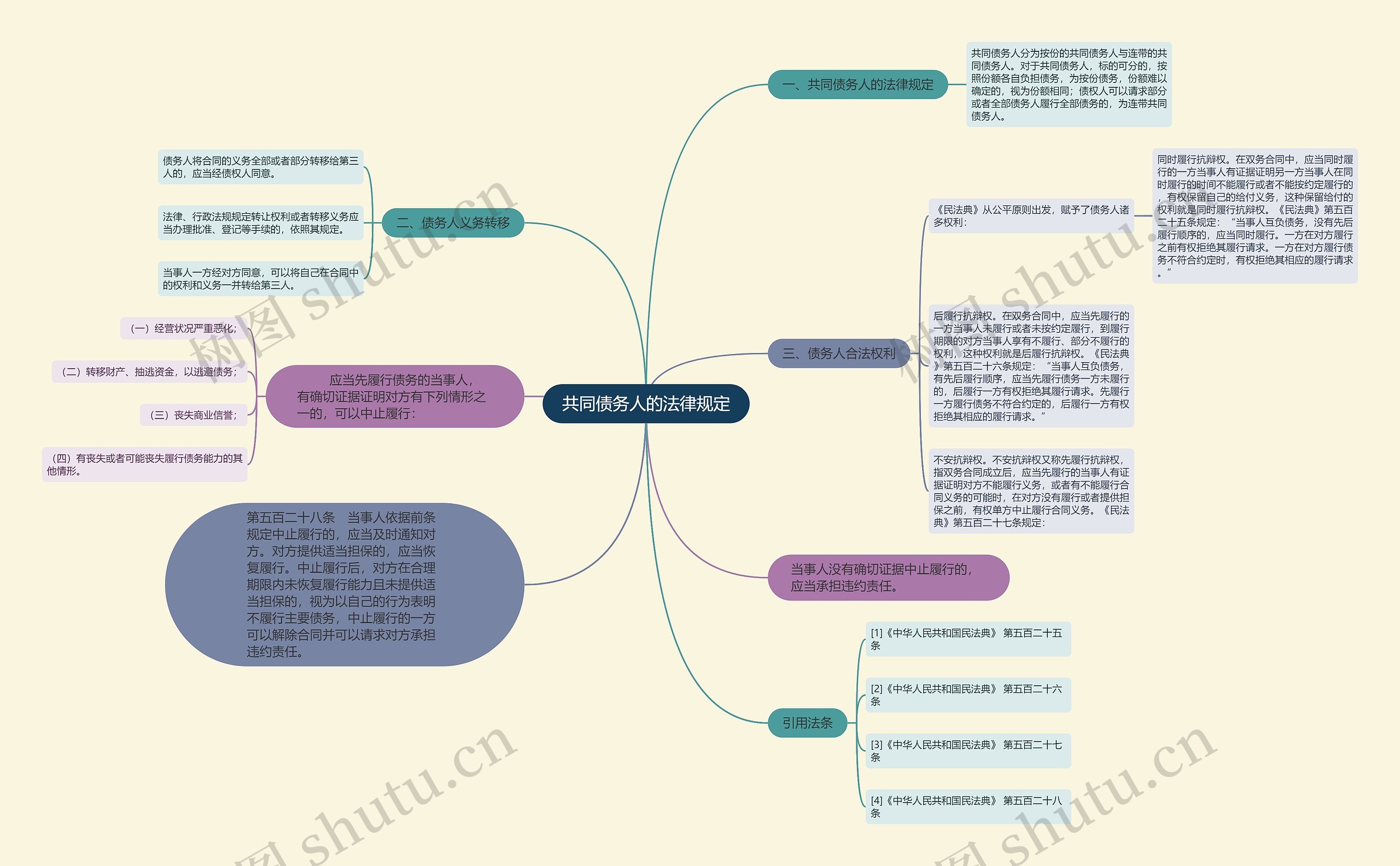 共同债务人的法律规定思维导图