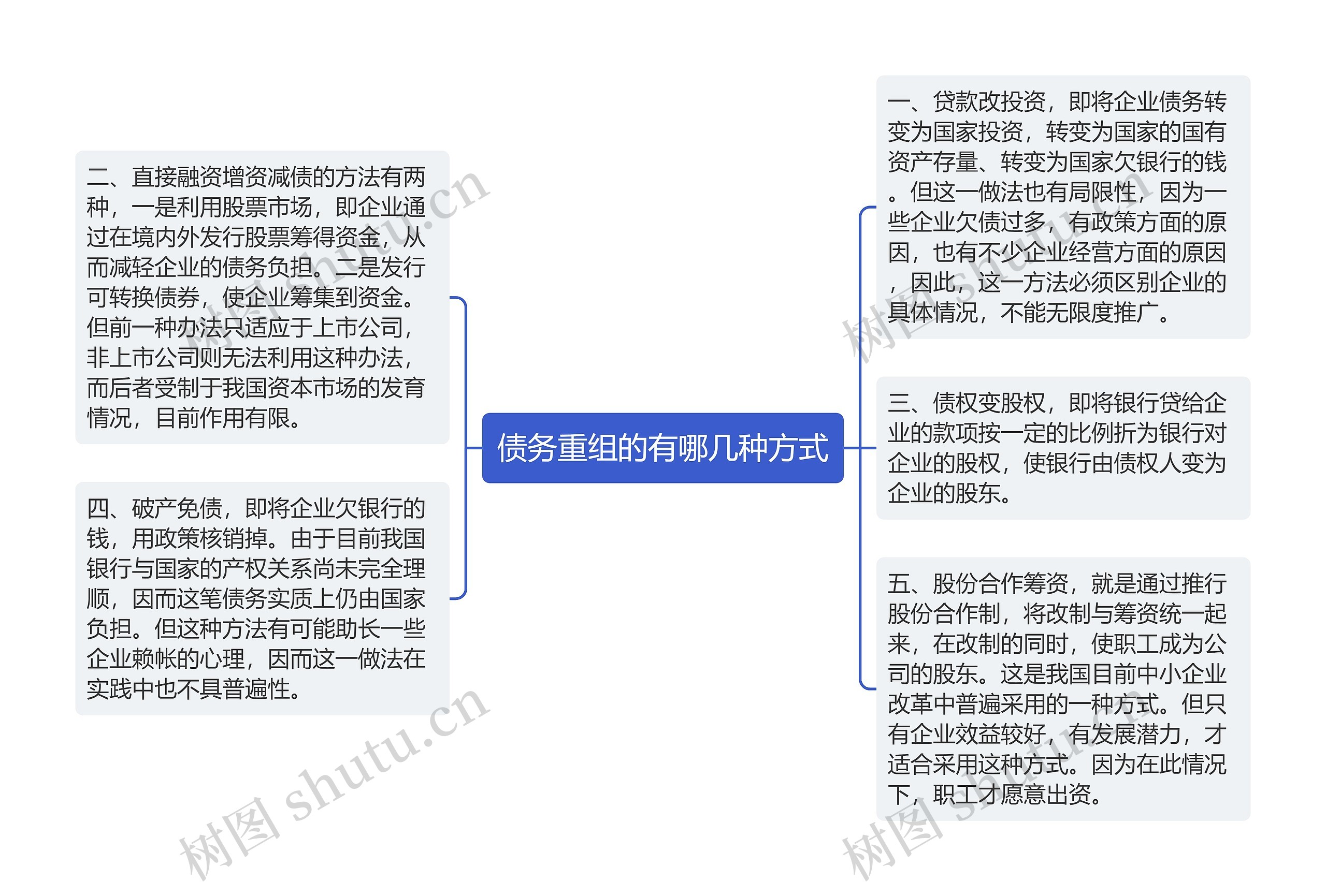 债务重组的有哪几种方式思维导图