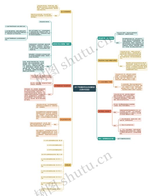 2017年最新民法总则解读（法条对应版）思维导图_编号p7422729-TreeMind树图