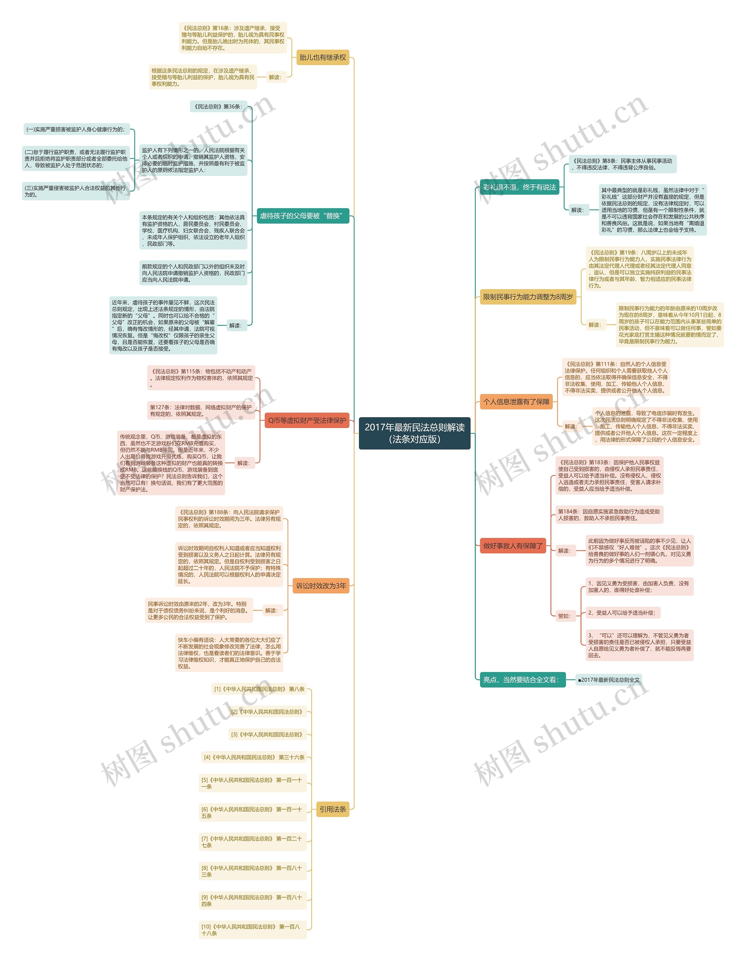 2017年最新民法总则解读(法条对应版) 2017年最新民法总则解读(法条对应版)