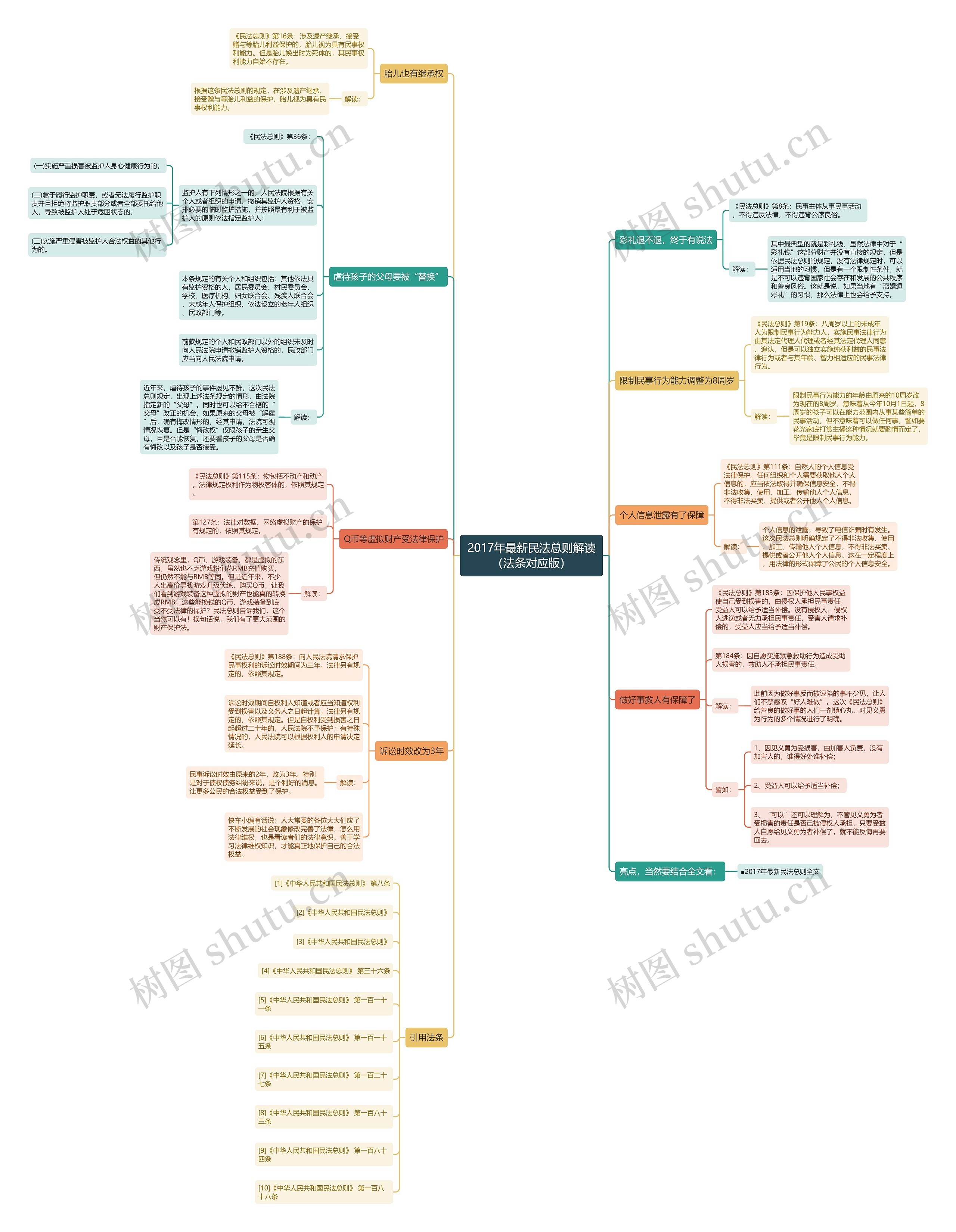 2017年最新民法总则解读（法条对应版）思维导图