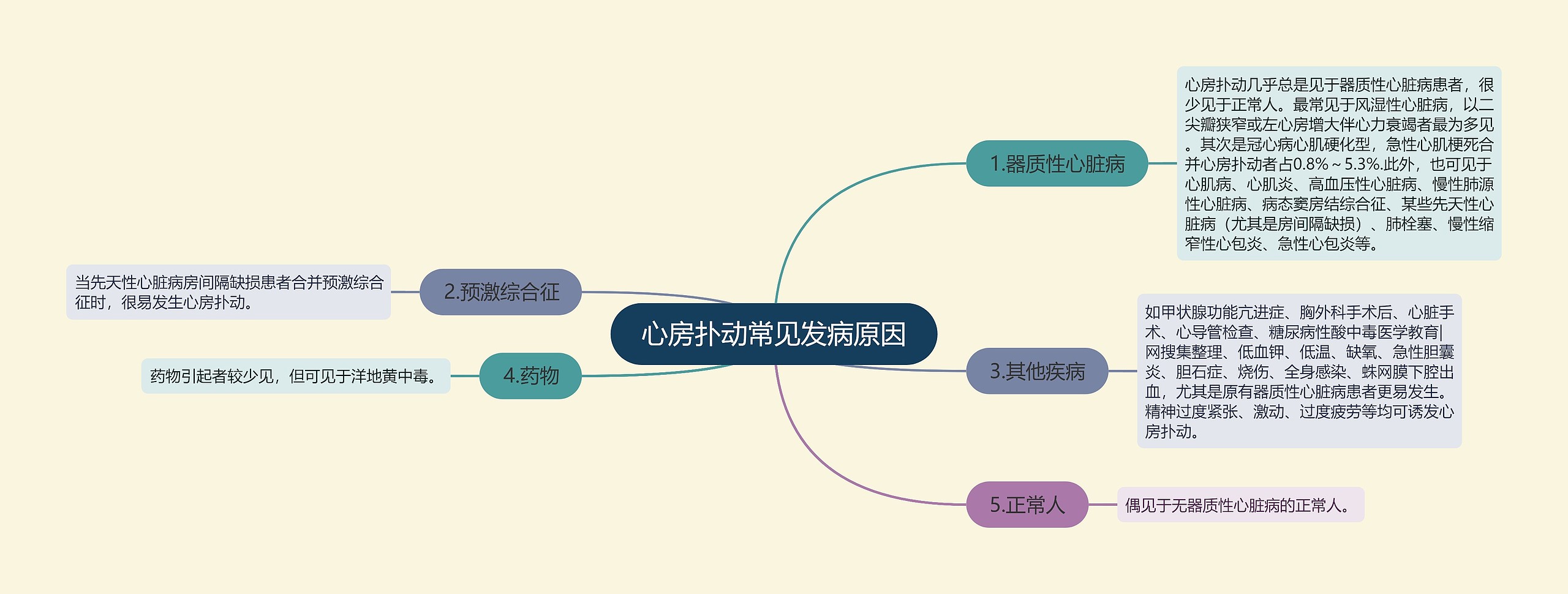 心房扑动常见发病原因思维导图