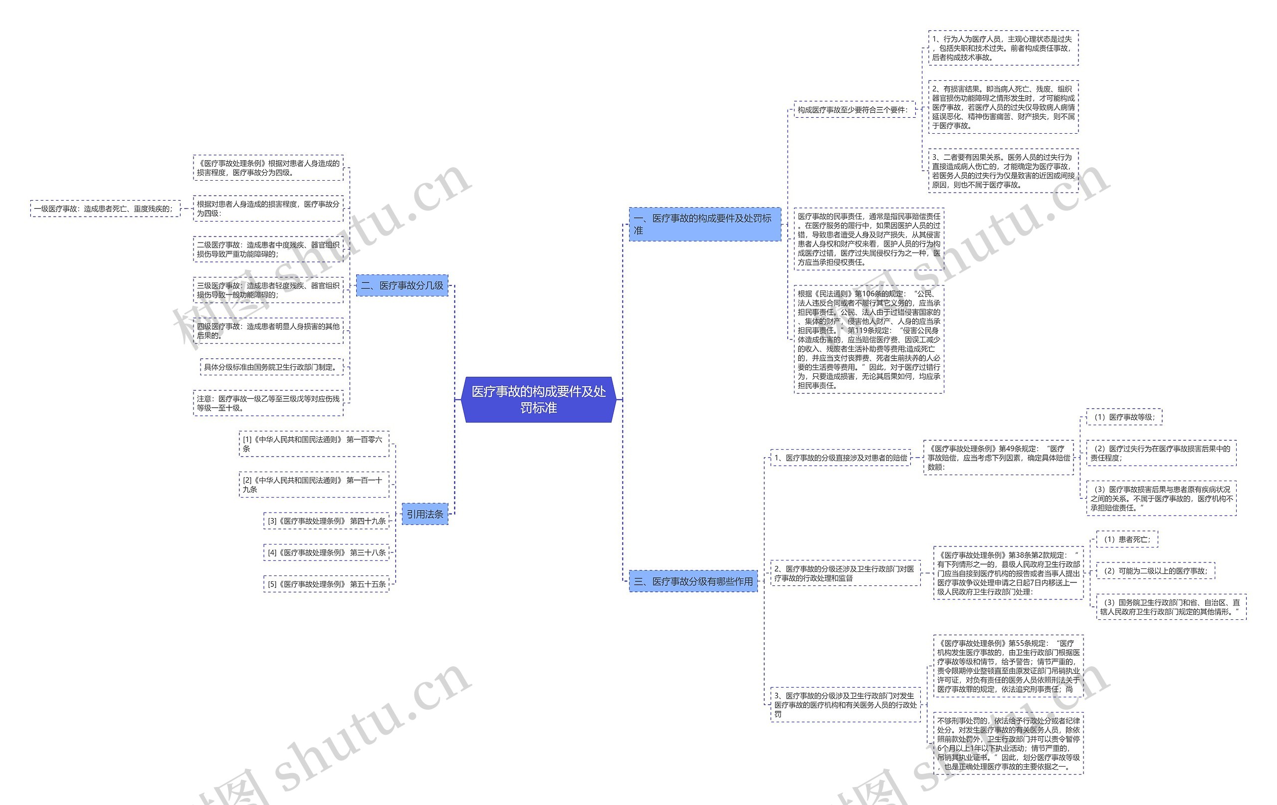医疗事故的构成要件及处罚标准思维导图