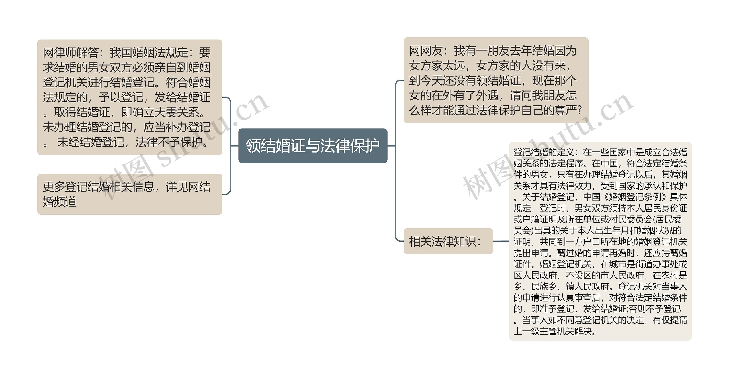 领结婚证与法律保护思维导图