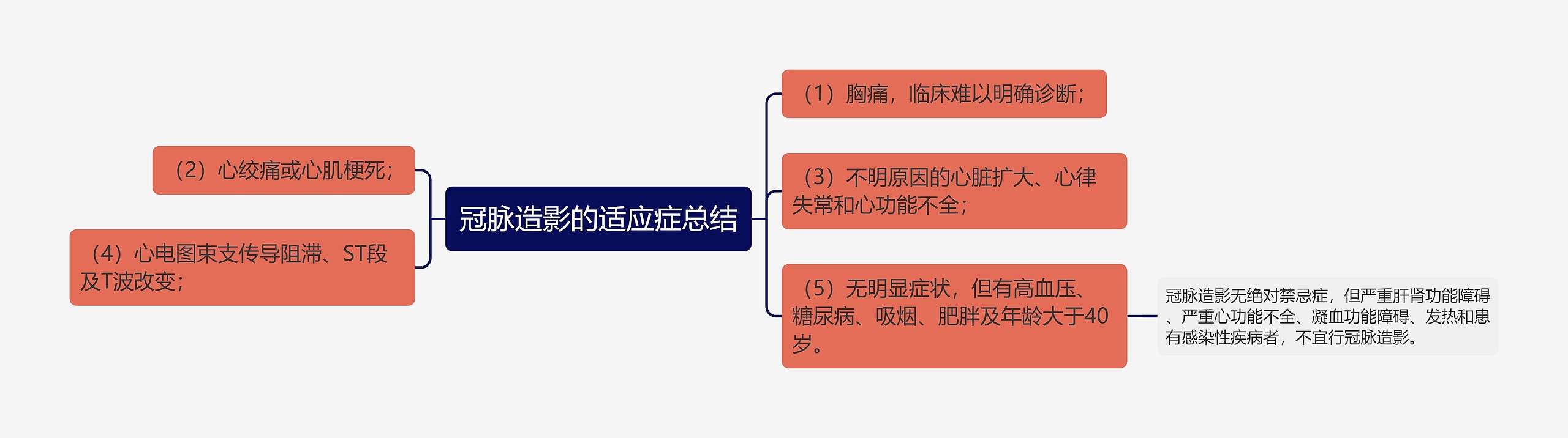 冠脉造影的适应症总结思维导图