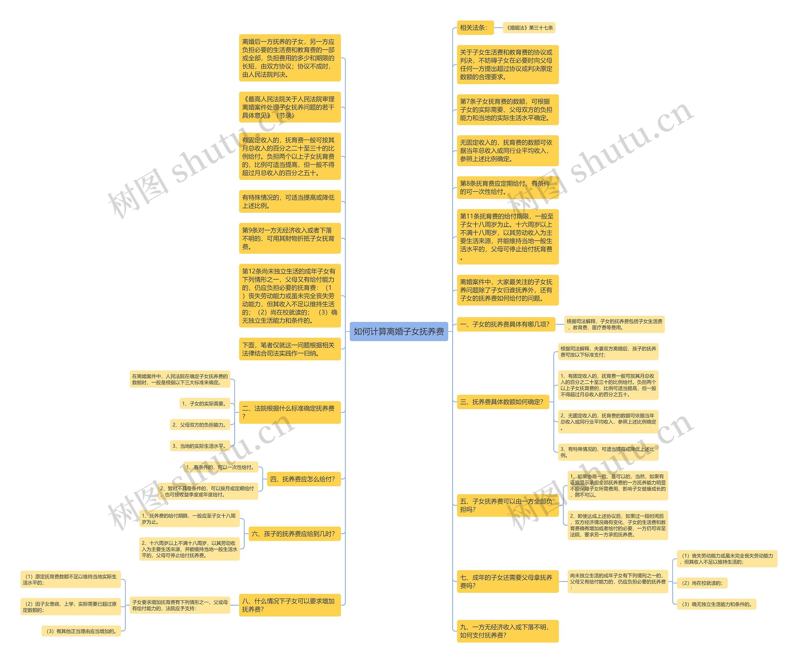 如何计算离婚子女抚养费思维导图