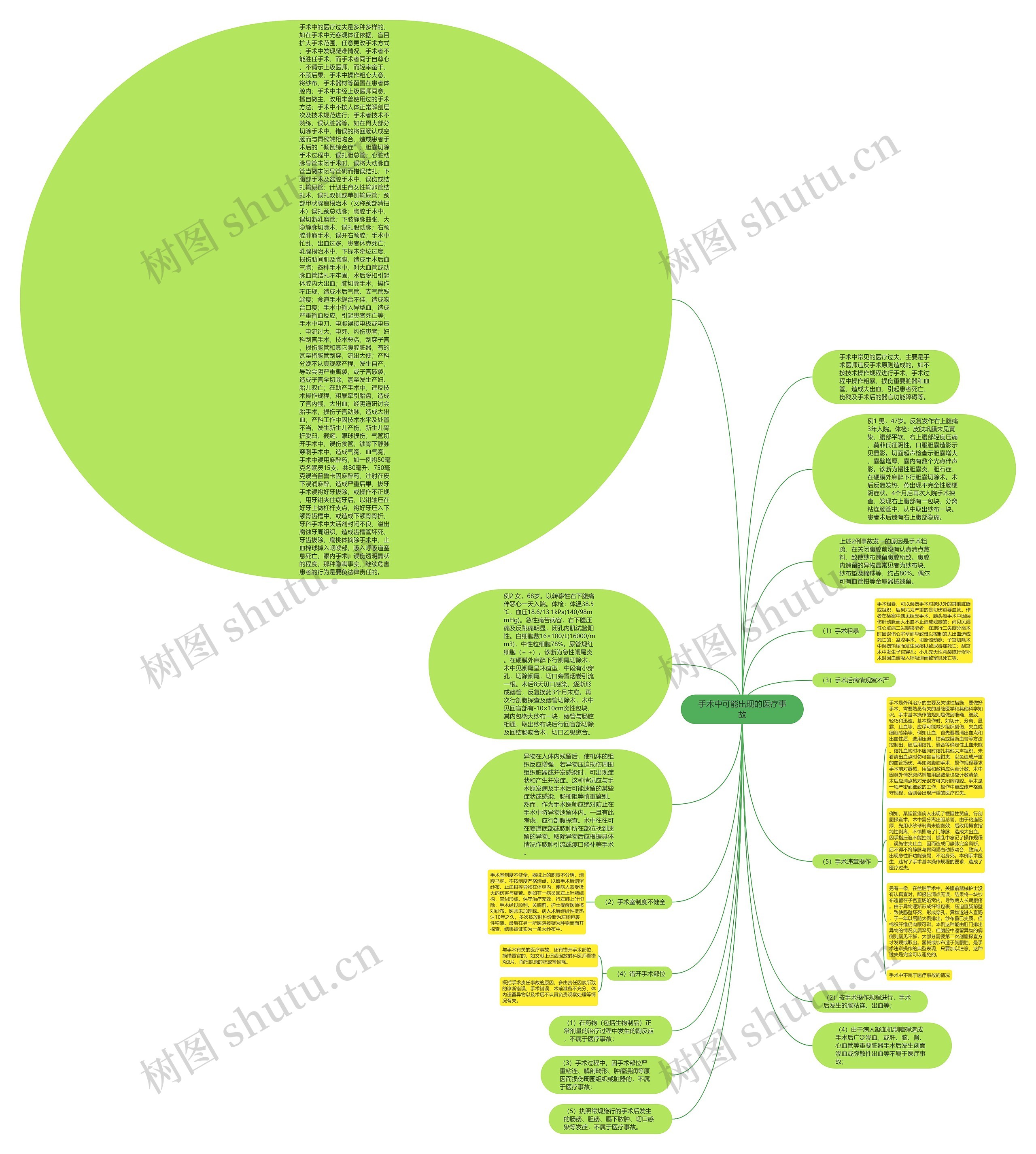 手术中可能出现的医疗事故思维导图