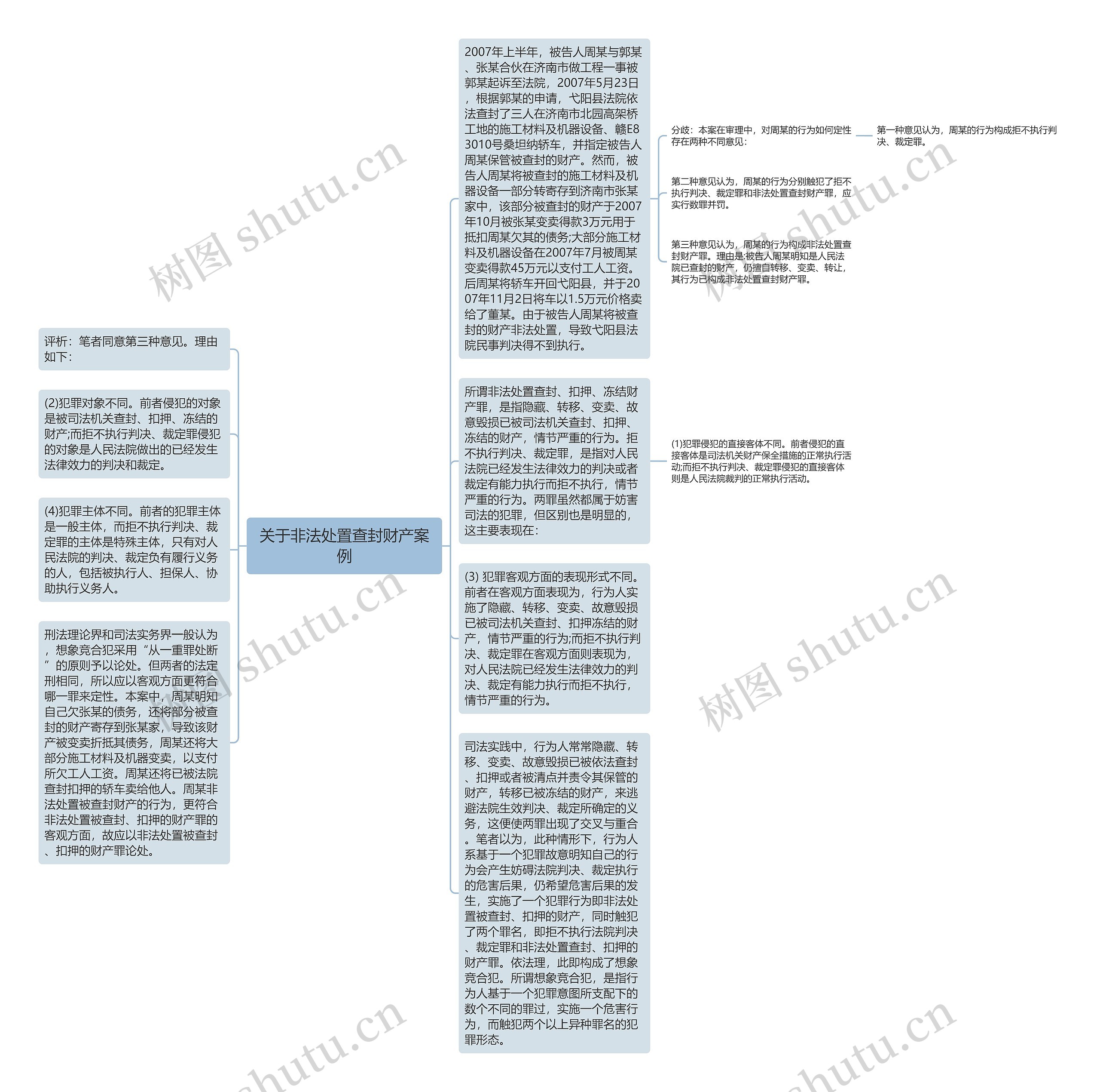 关于非法处置查封财产案例思维导图