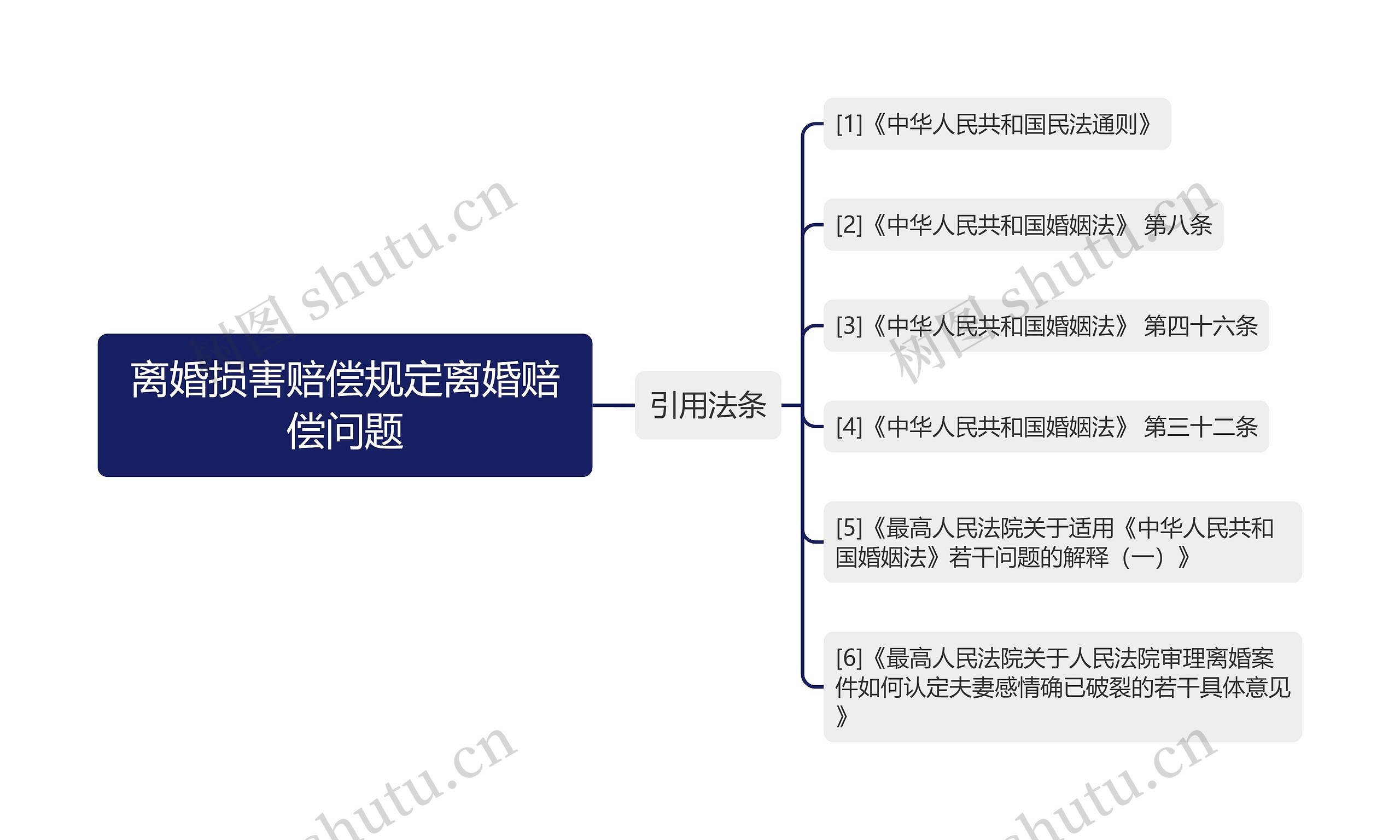 离婚损害赔偿规定离婚赔偿问题思维导图