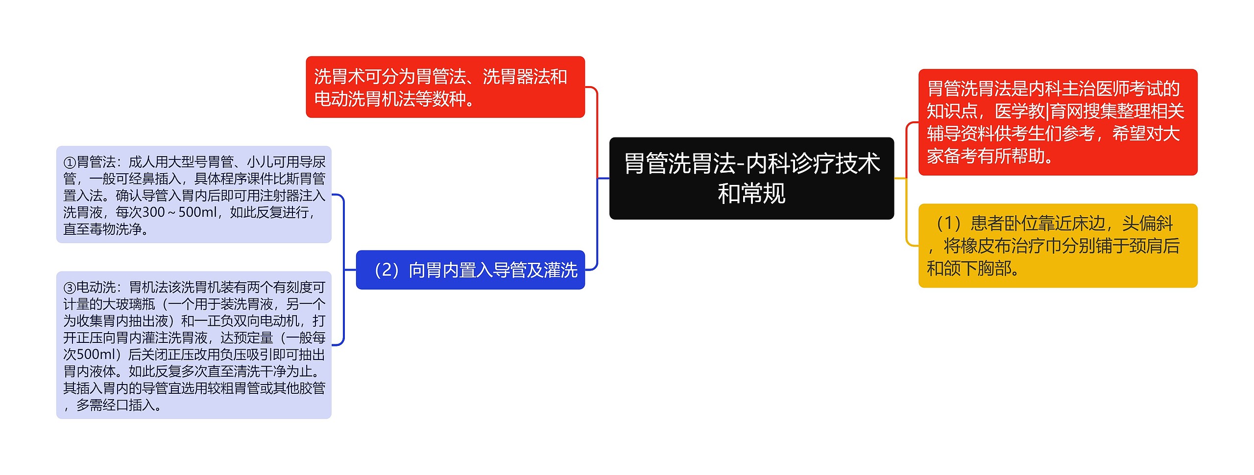 胃管洗胃法-内科诊疗技术和常规思维导图