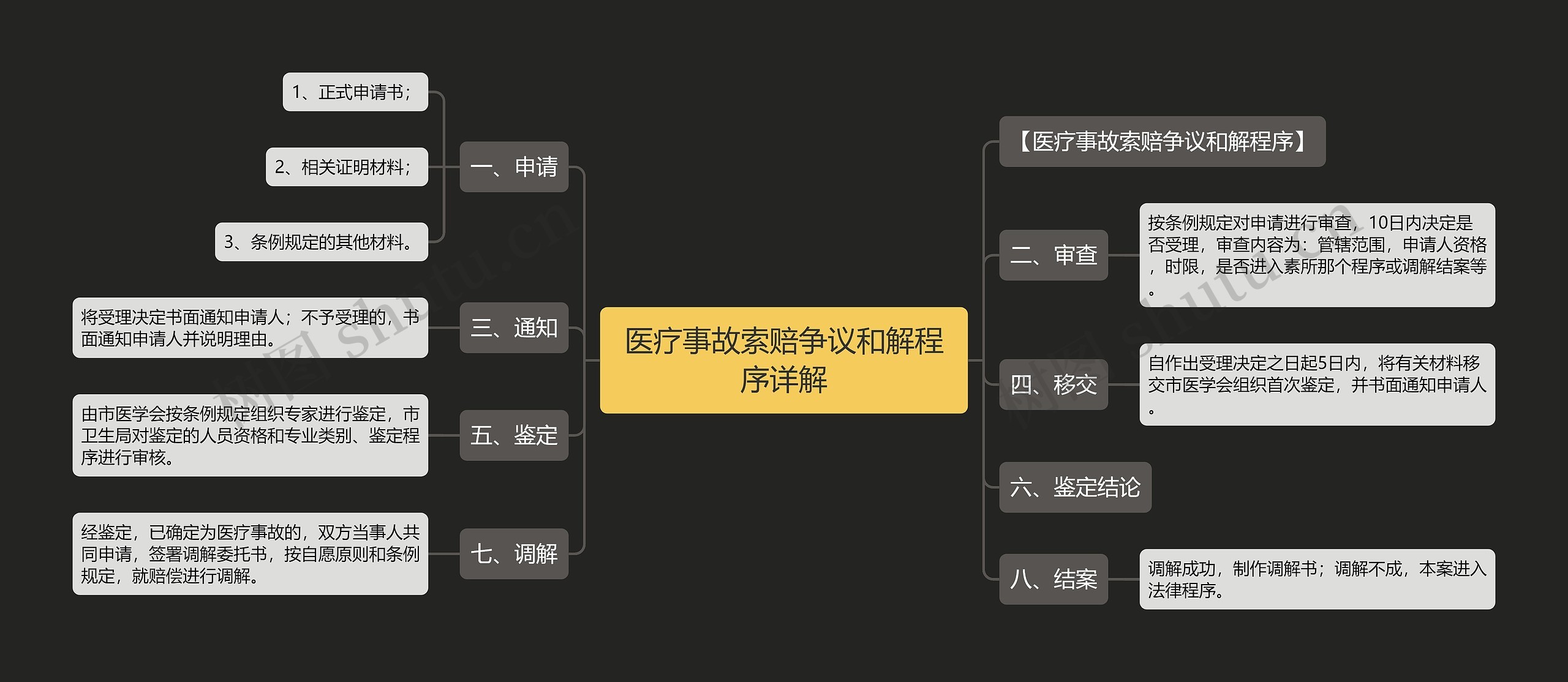 医疗事故索赔争议和解程序详解思维导图