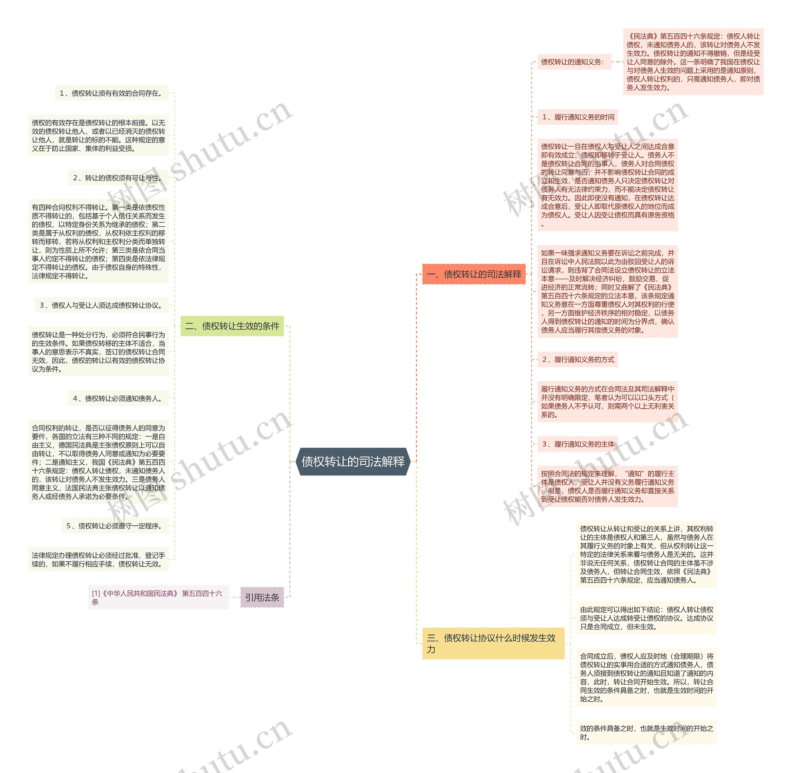 债权转让的司法解释思维导图