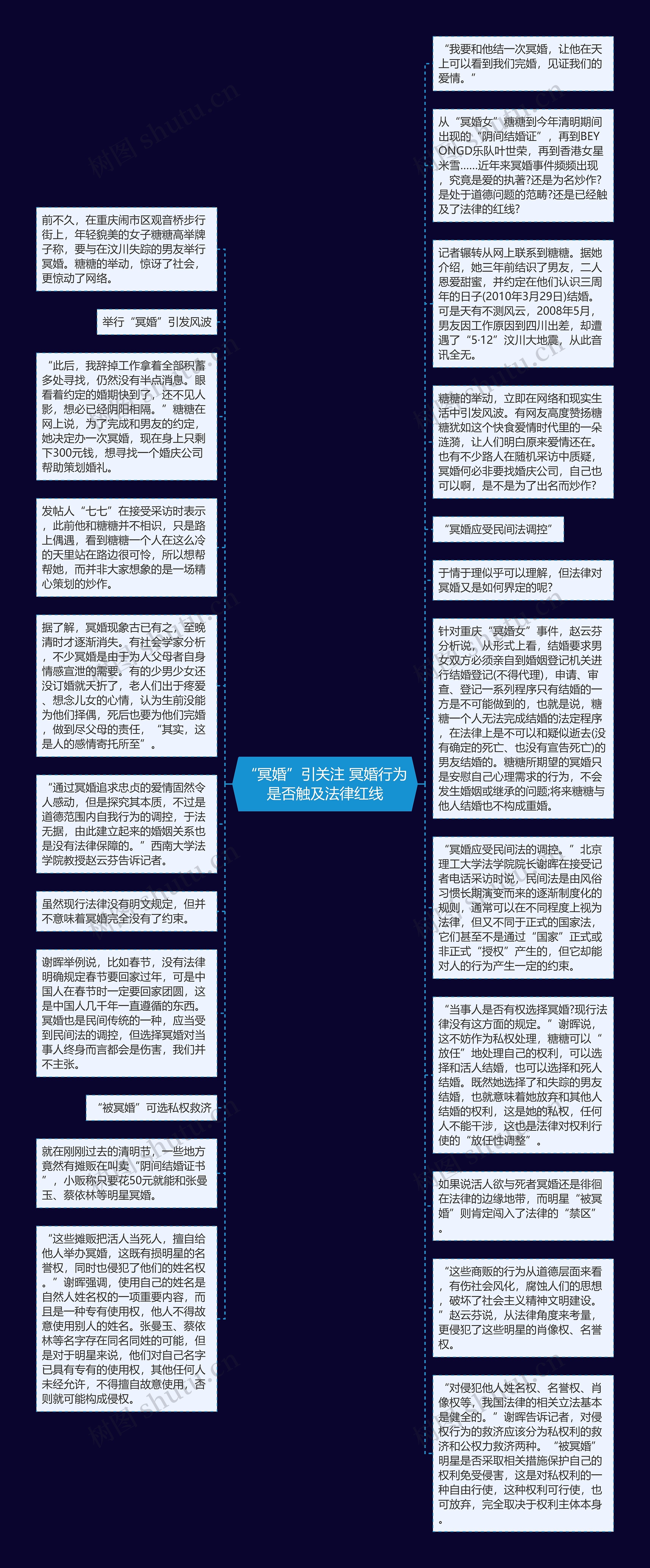 “冥婚”引关注 冥婚行为是否触及法律红线思维导图