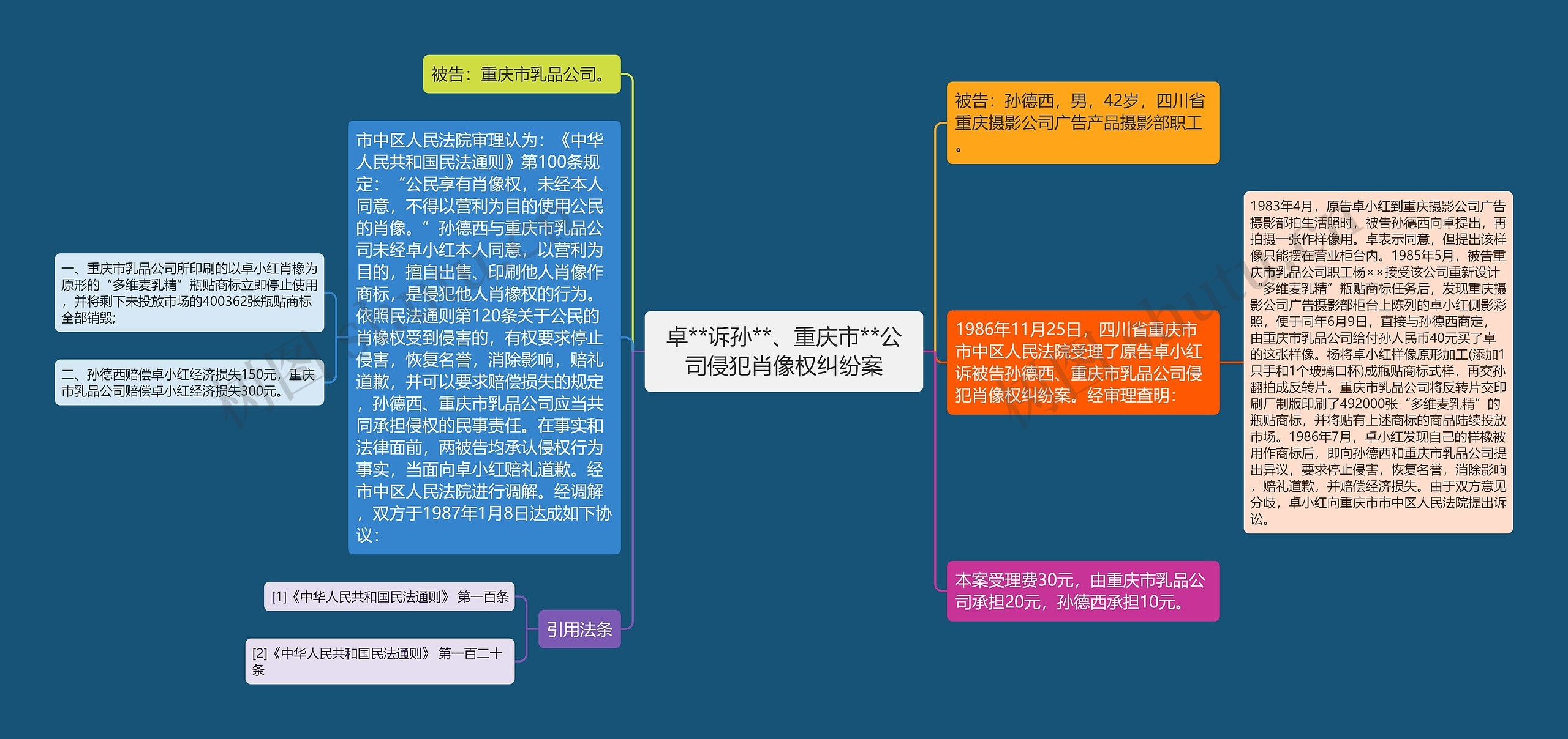 卓**诉孙**、重庆市**公司侵犯肖像权纠纷案思维导图