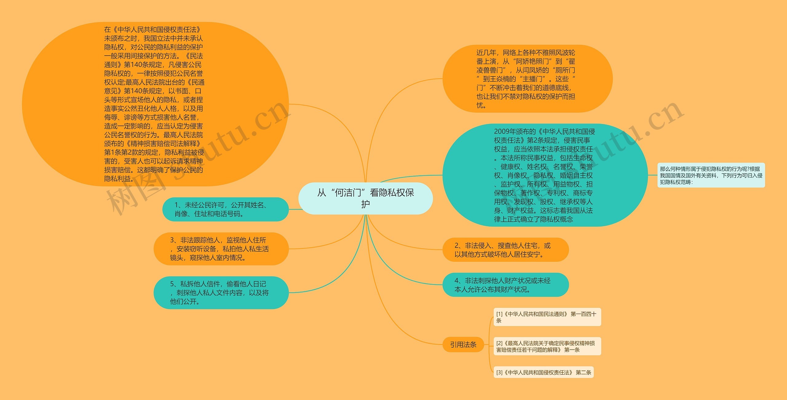 从“何洁门”看隐私权保护思维导图
