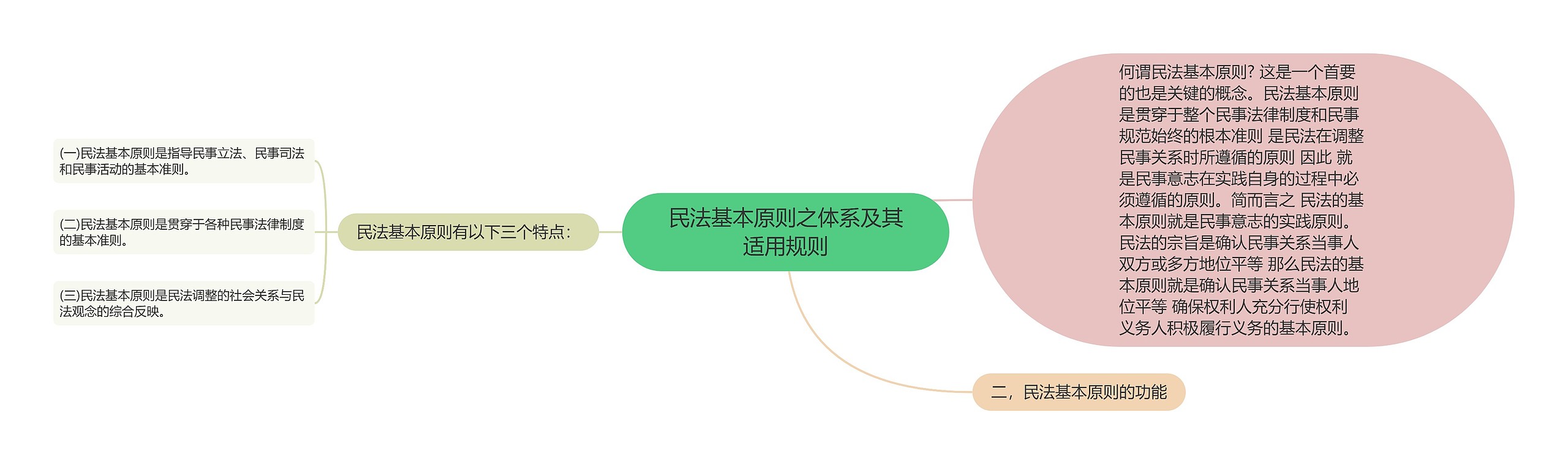 民法基本原则之体系及其适用规则