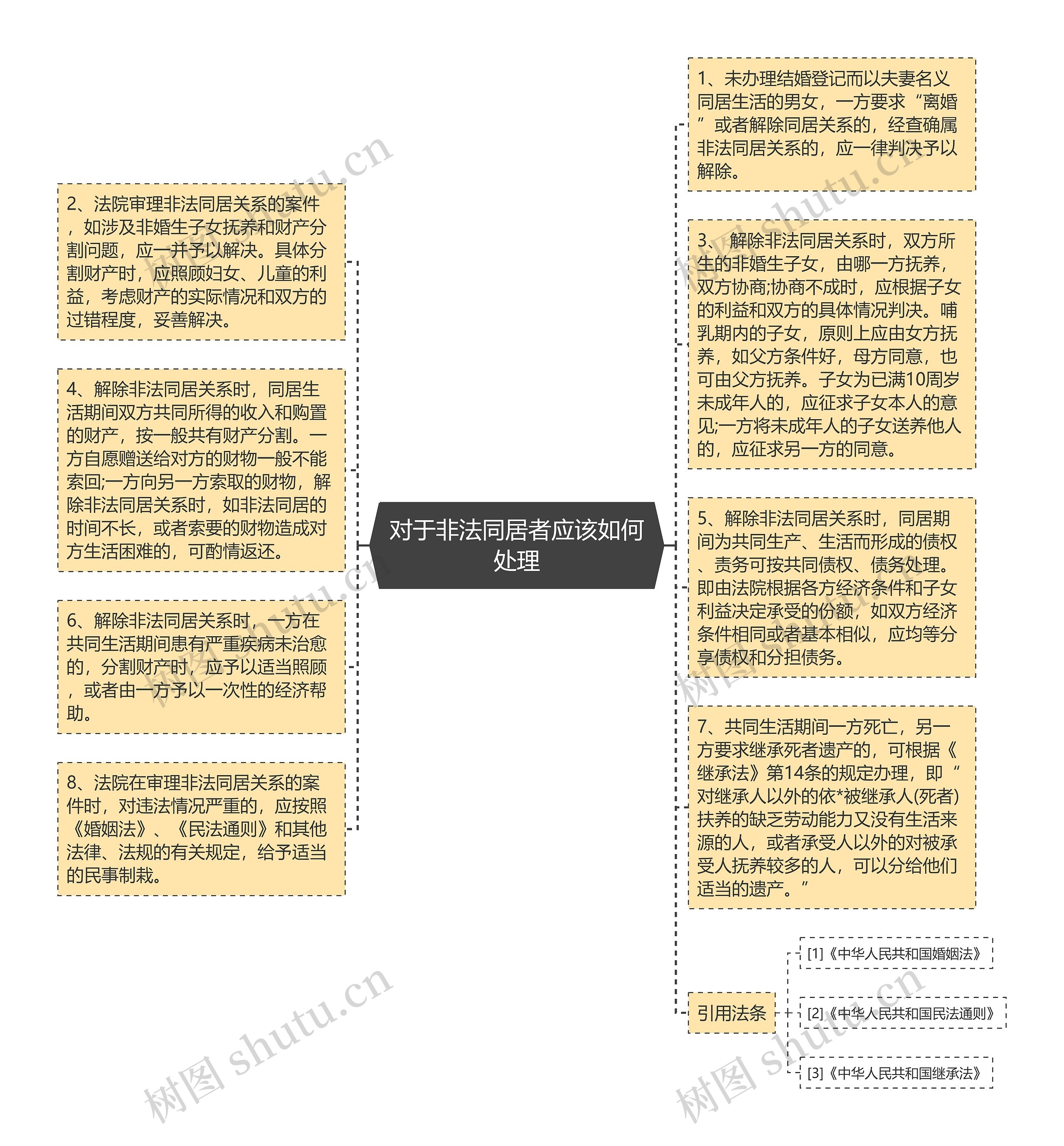 对于非法同居者应该如何处理思维导图