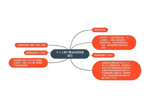 个人工商户营业执照变更登记