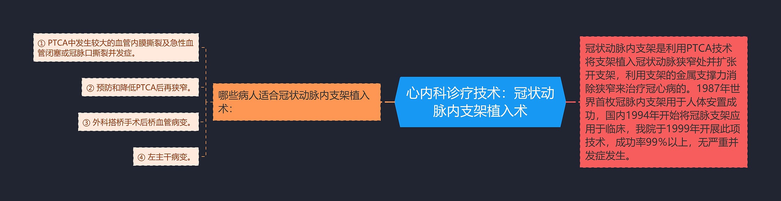 心内科诊疗技术：冠状动脉内支架植入术思维导图