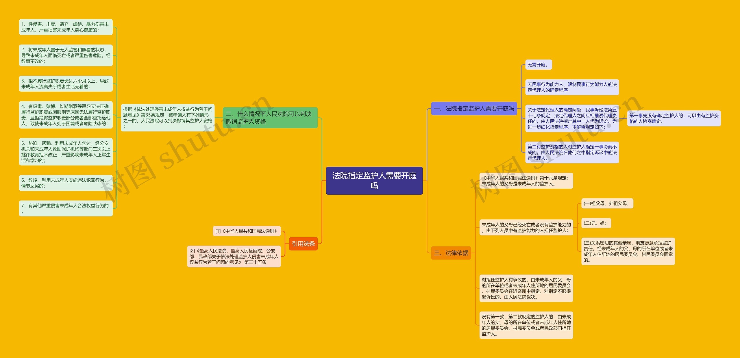 法院指定监护人需要开庭吗思维导图