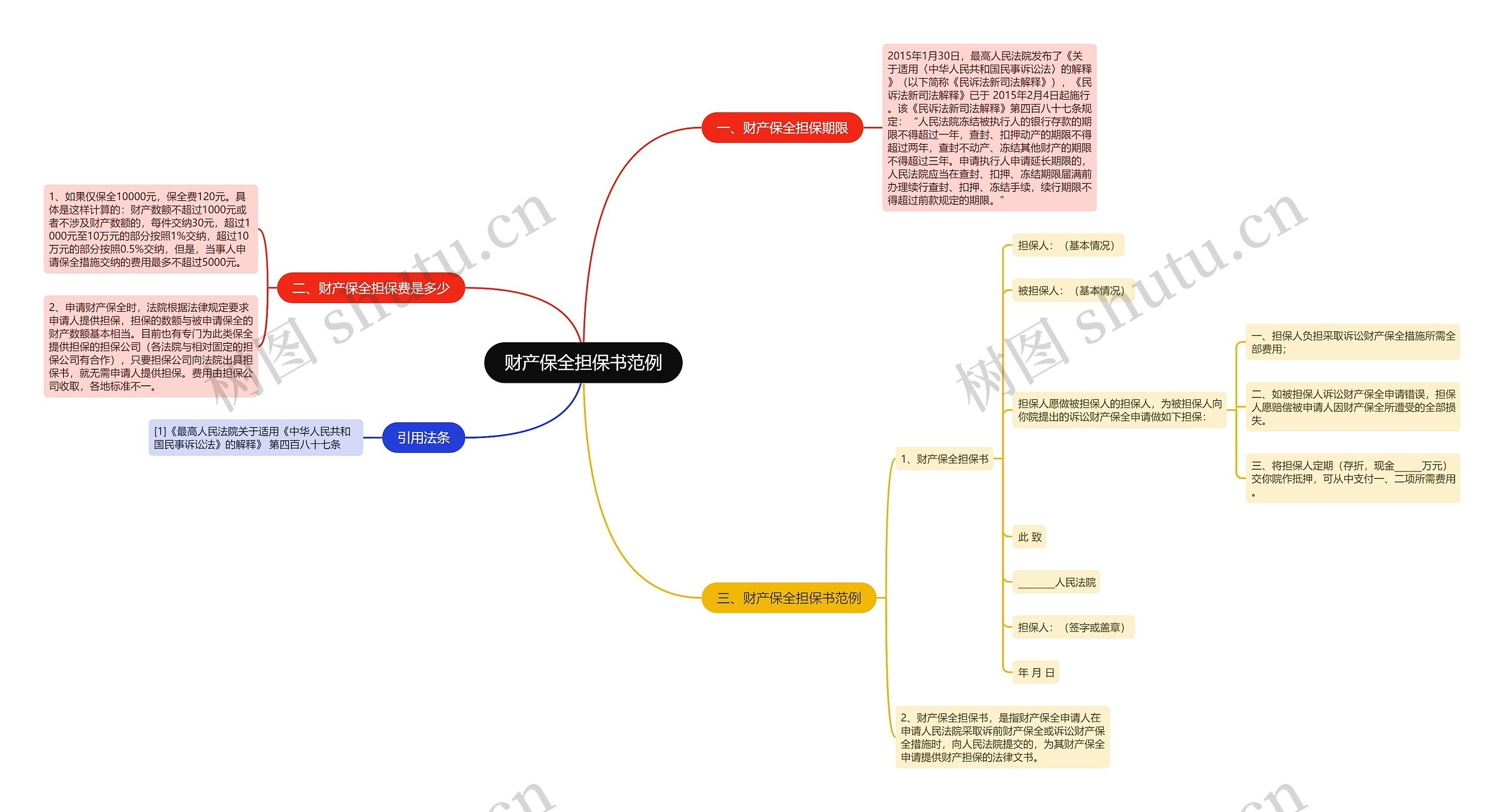 财产保全担保书范例思维导图