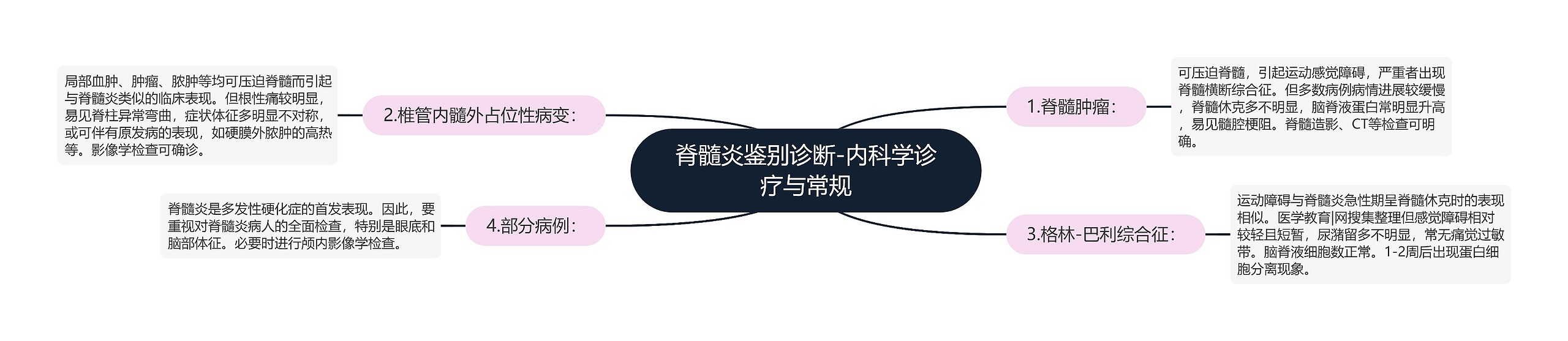 脊髓炎鉴别诊断-内科学诊疗与常规 脊髓炎鉴别诊断-内科学诊疗与常规