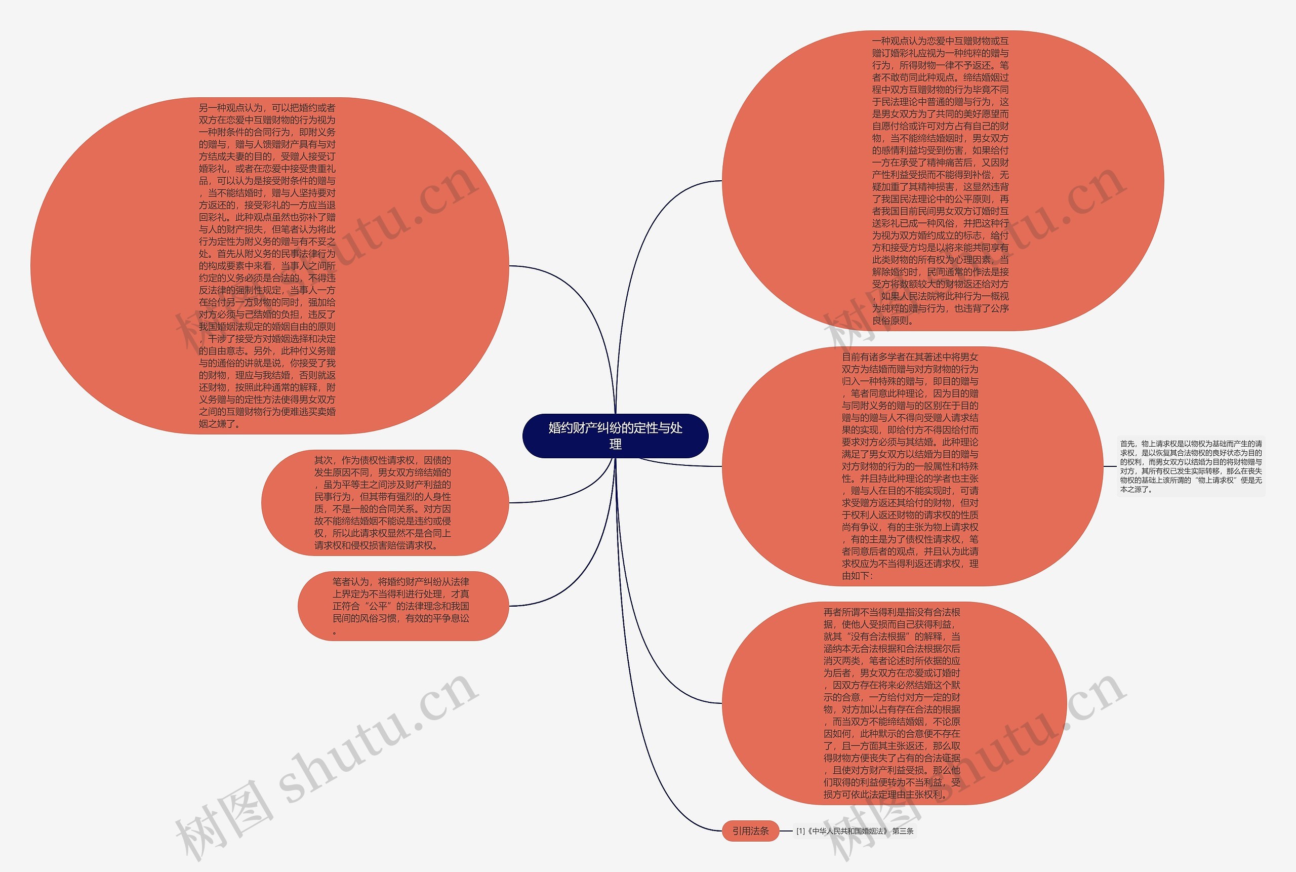 婚约财产纠纷的定性与处理思维导图