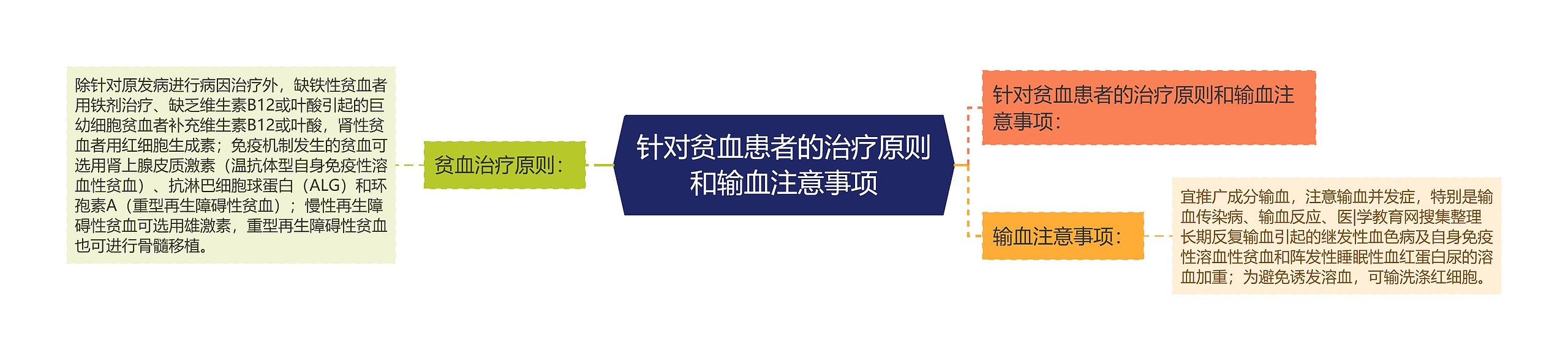 针对贫血患者的治疗原则和输血注意事项