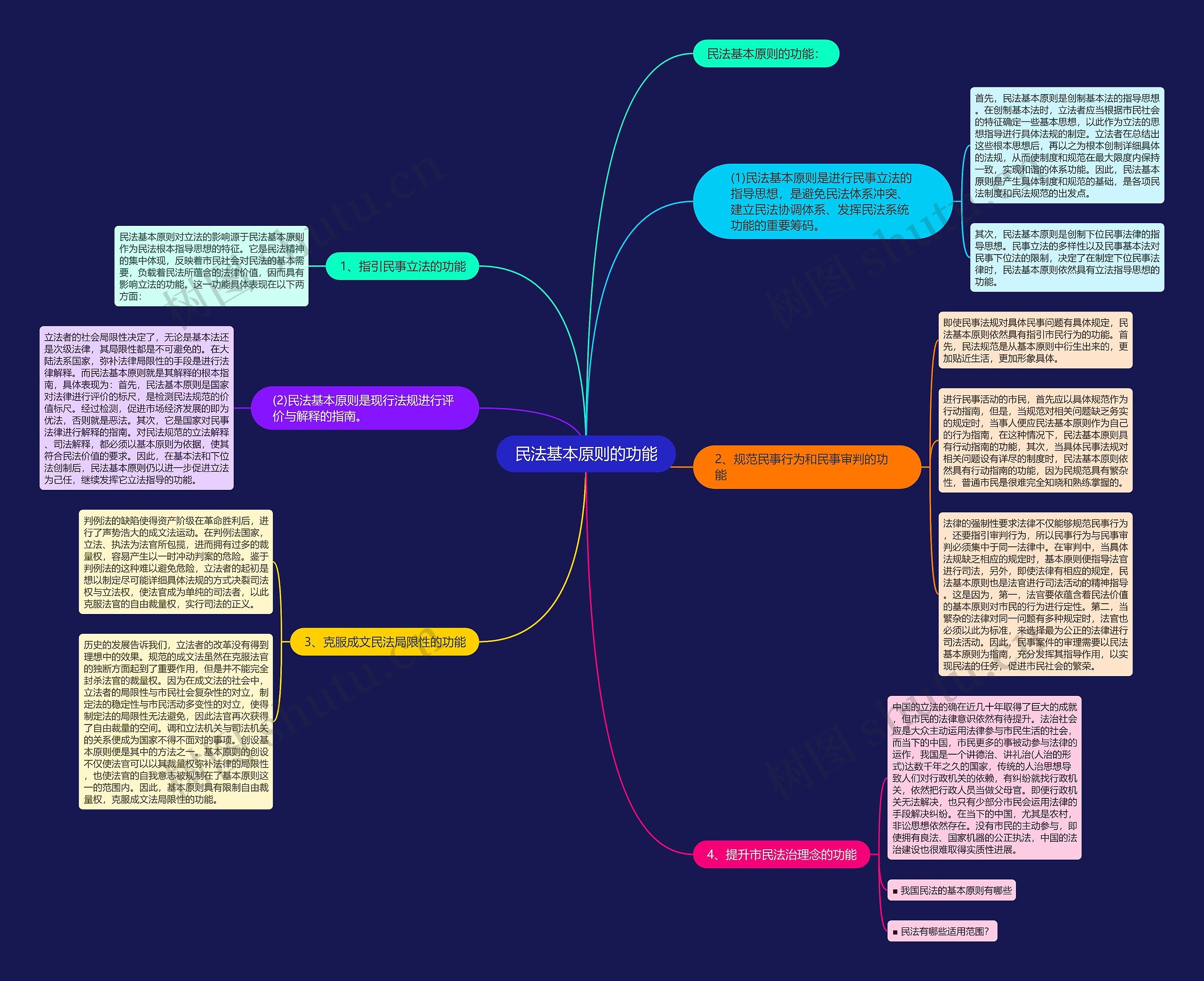 民法基本原则的功能思维导图