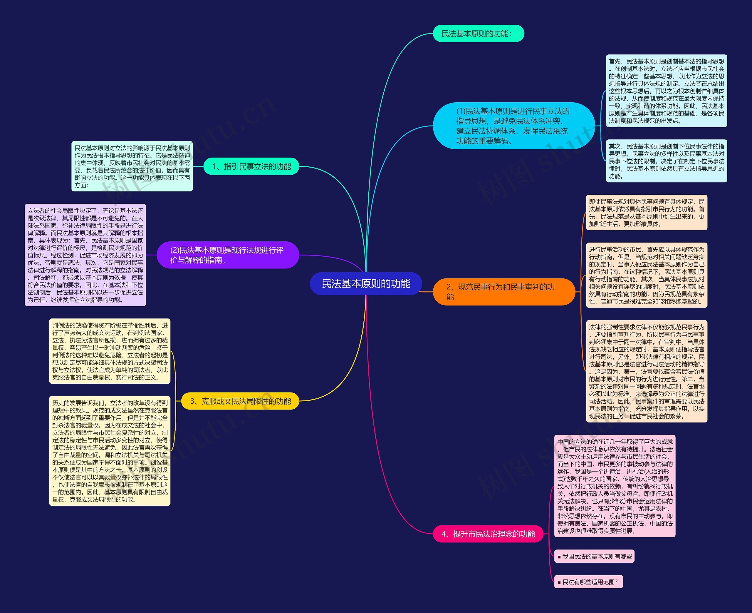 民法基本原则的功能 民法基本原则的功能