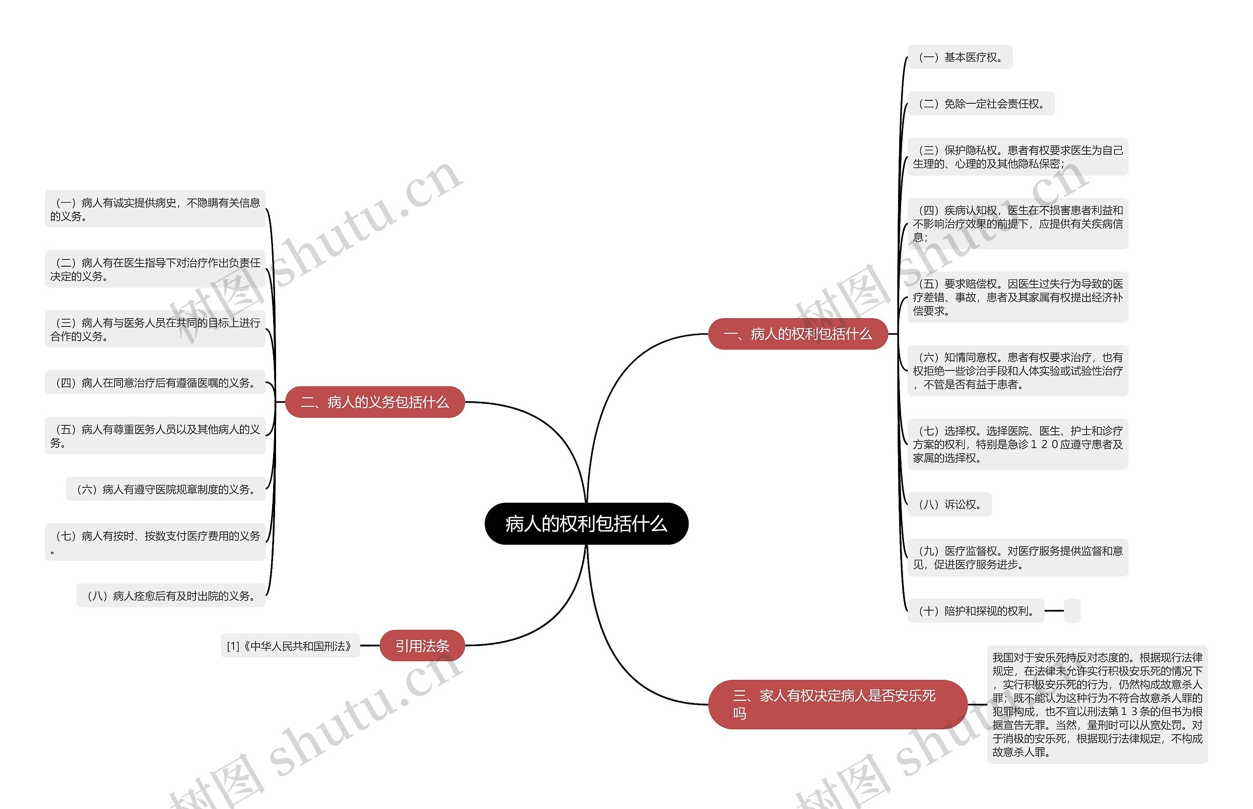 病人的权利包括什么思维导图