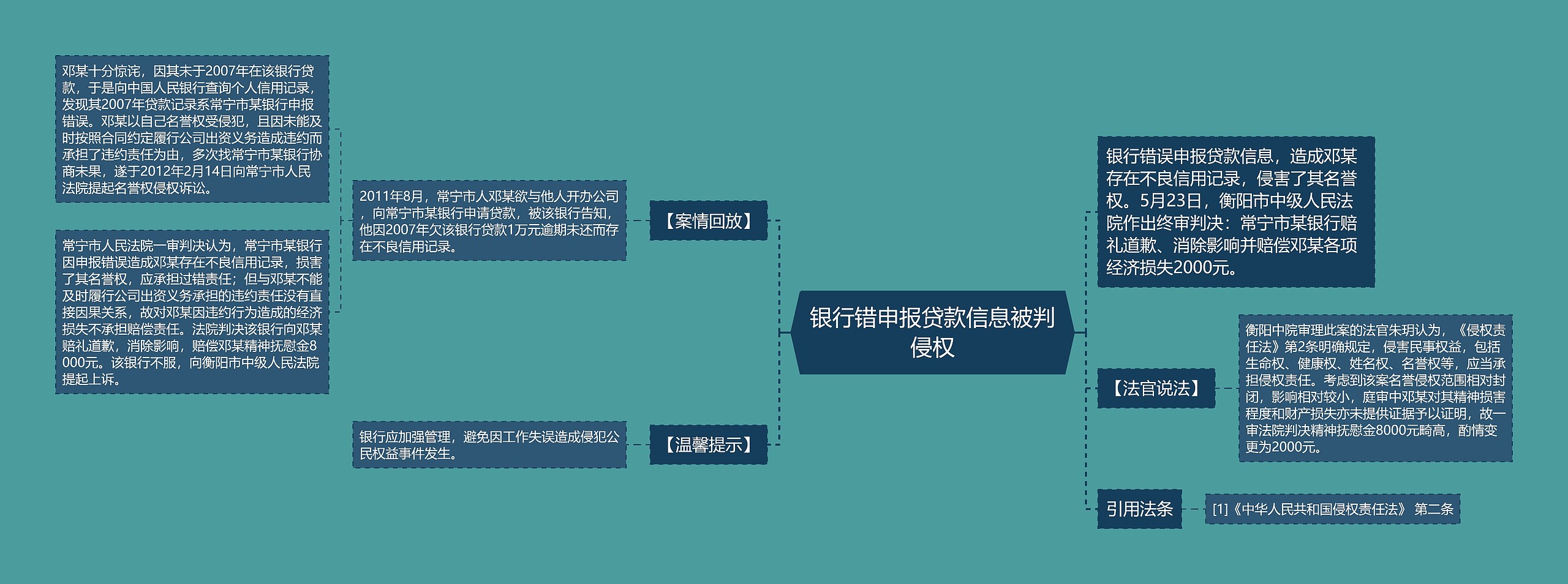 银行错申报贷款信息被判侵权思维导图