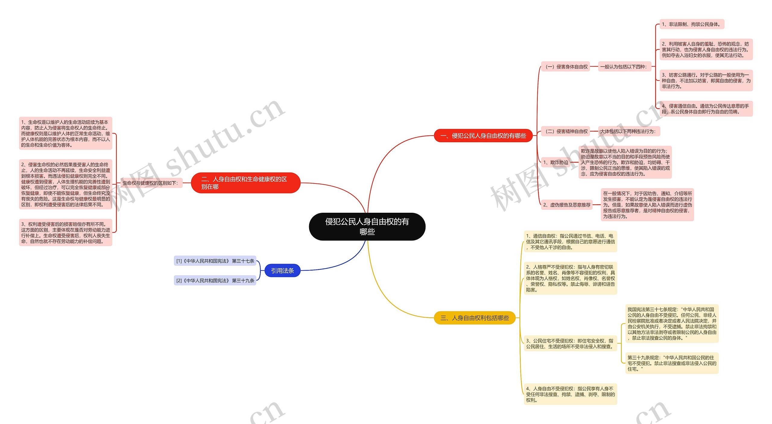 侵犯公民人身自由权的有哪些思维导图