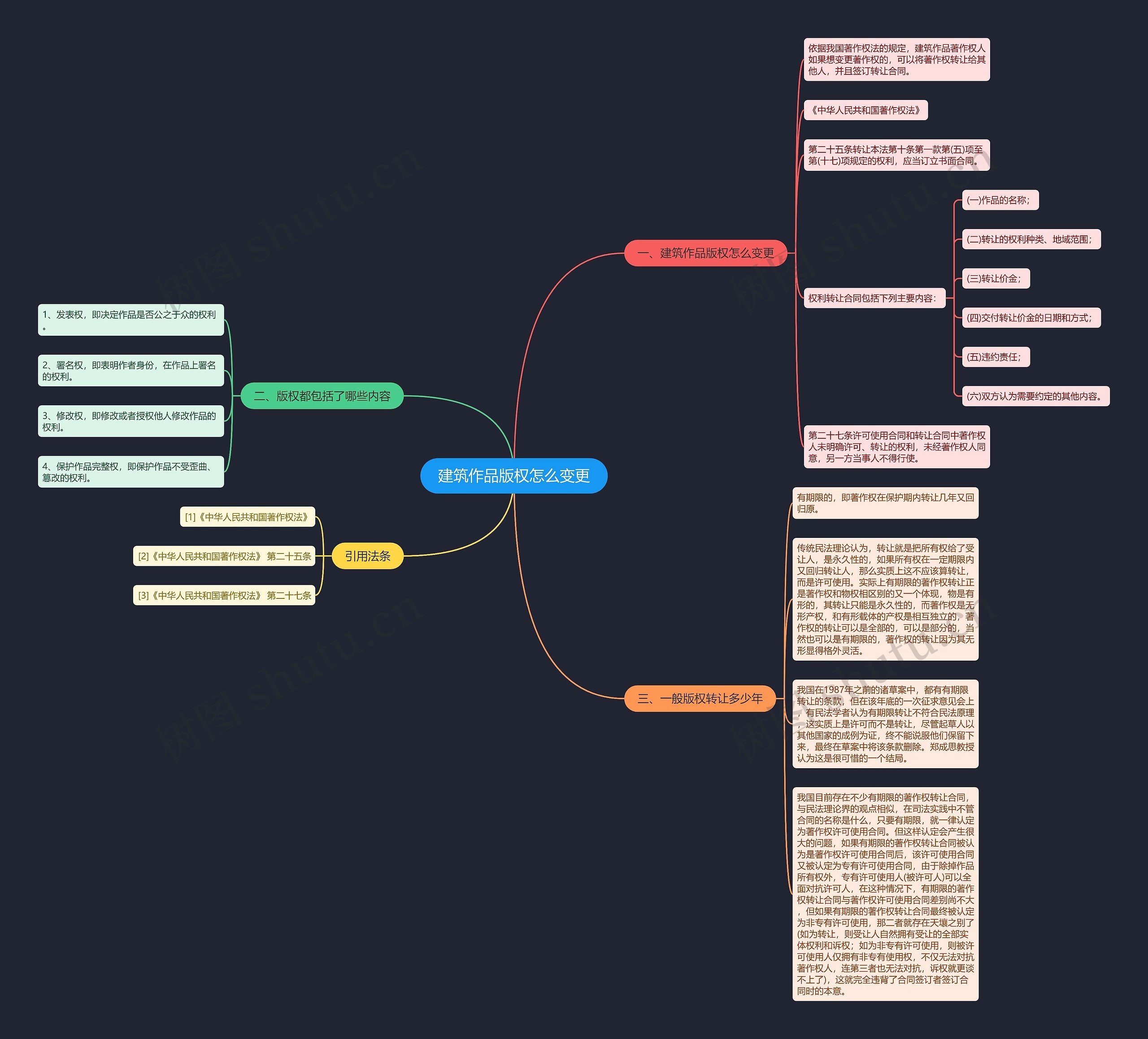 建筑作品版权怎么变更思维导图