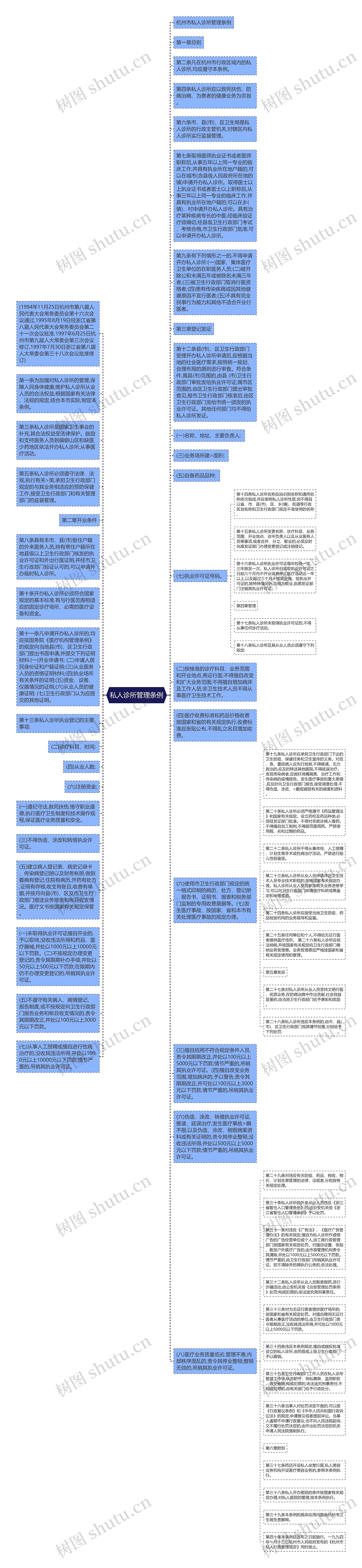 私人诊所管理条例